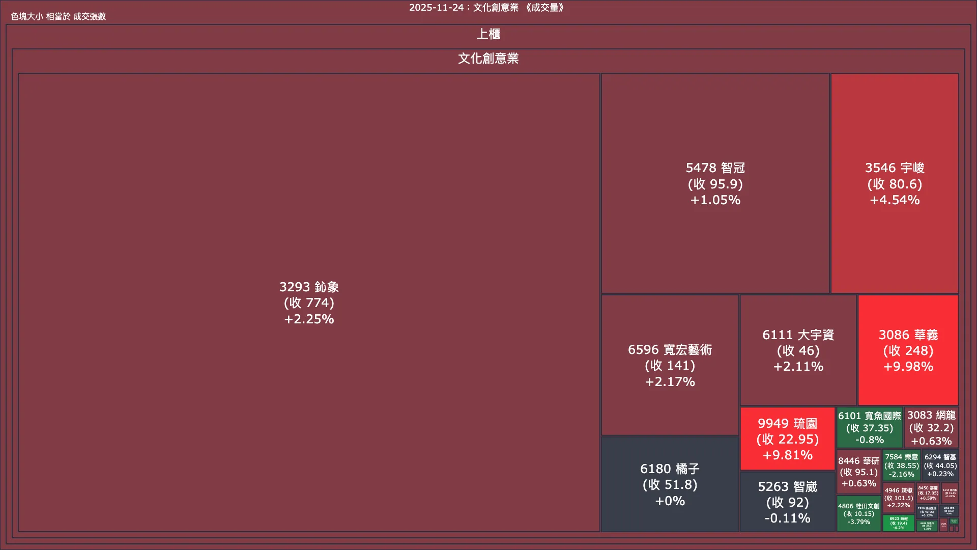 2025-11-24：文化創意業成交量、漲跌幅與買賣超