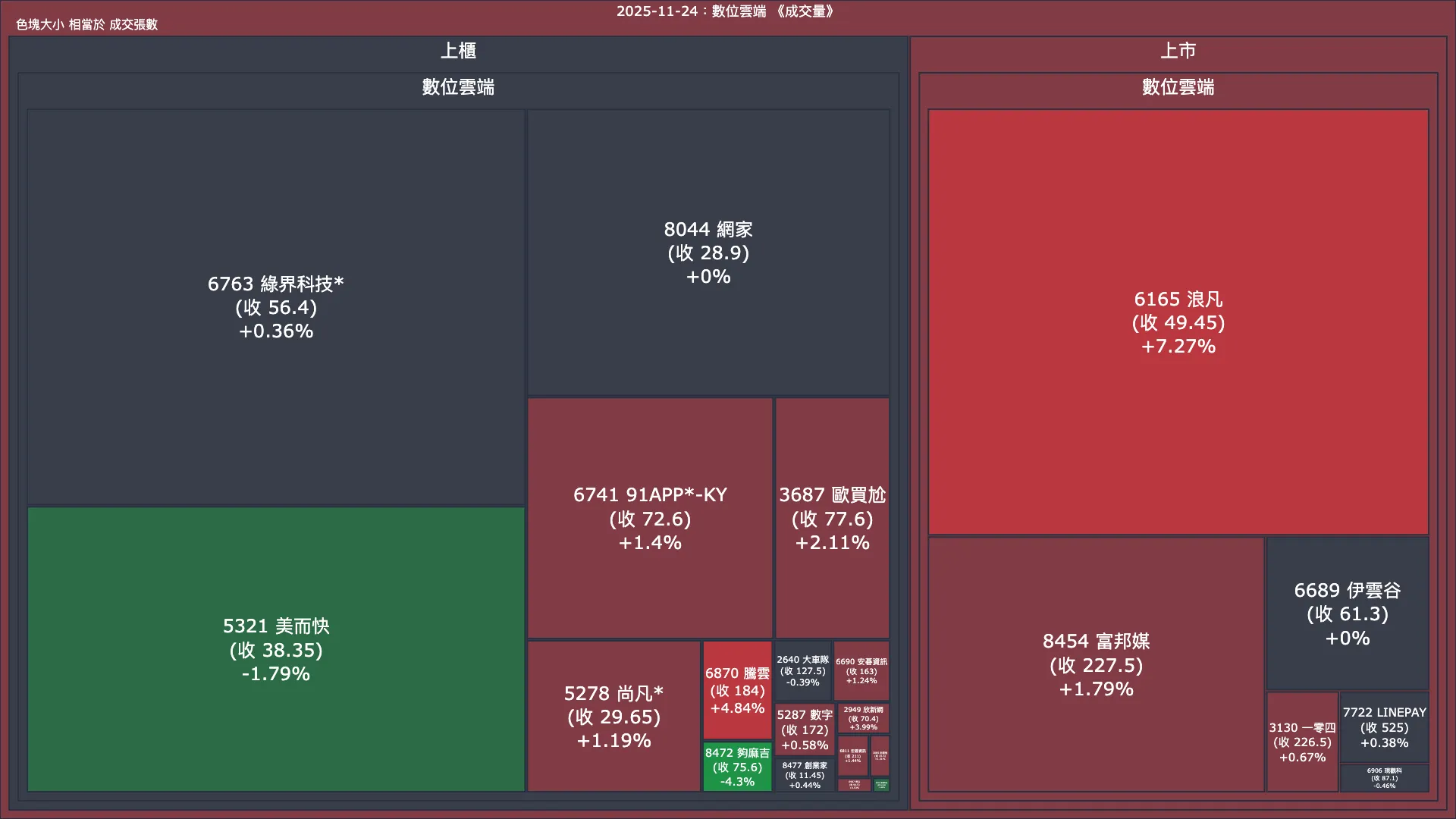 2025-11-24：數位雲端成交量、漲跌幅與買賣超