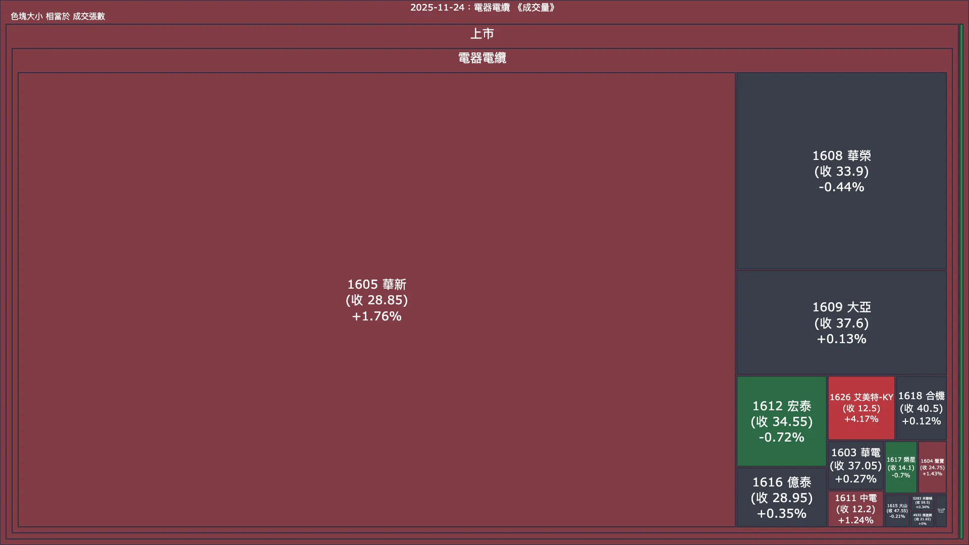 2025-11-24：電器電纜成交量、漲跌幅與買賣超