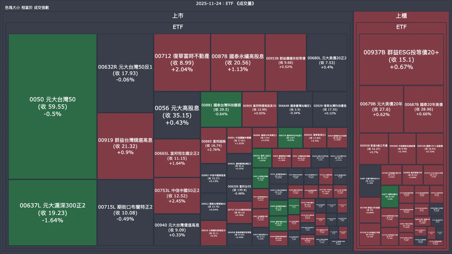 2025-11-24：ETF 成交量、漲跌幅與買賣超