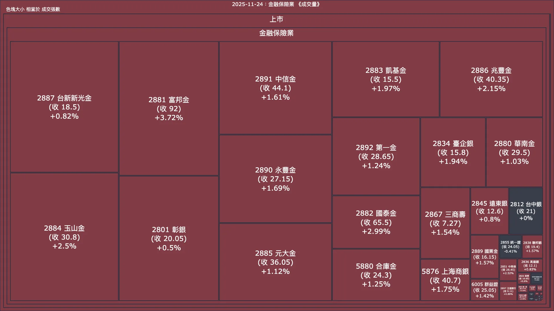 2025-11-24：金融保險業成交量、漲跌幅與買賣超