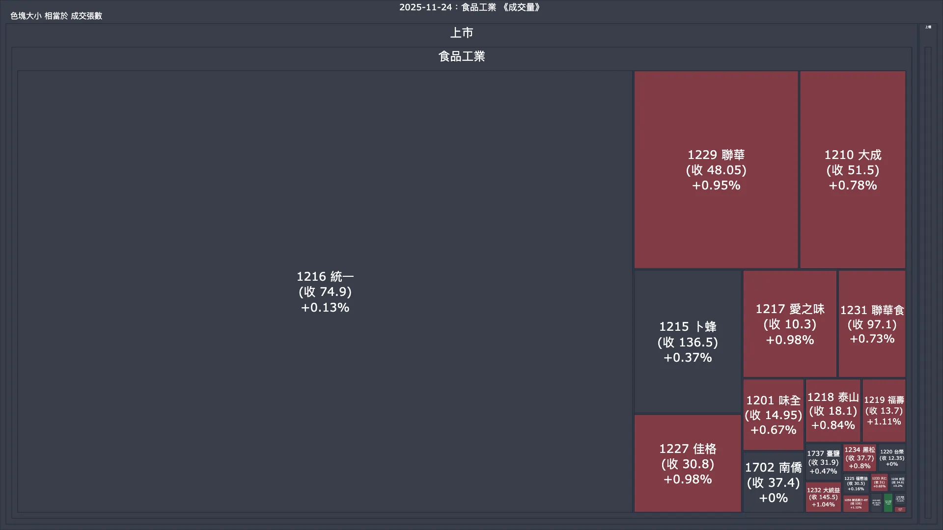 2025-11-24：食品工業成交量、漲跌幅與買賣超