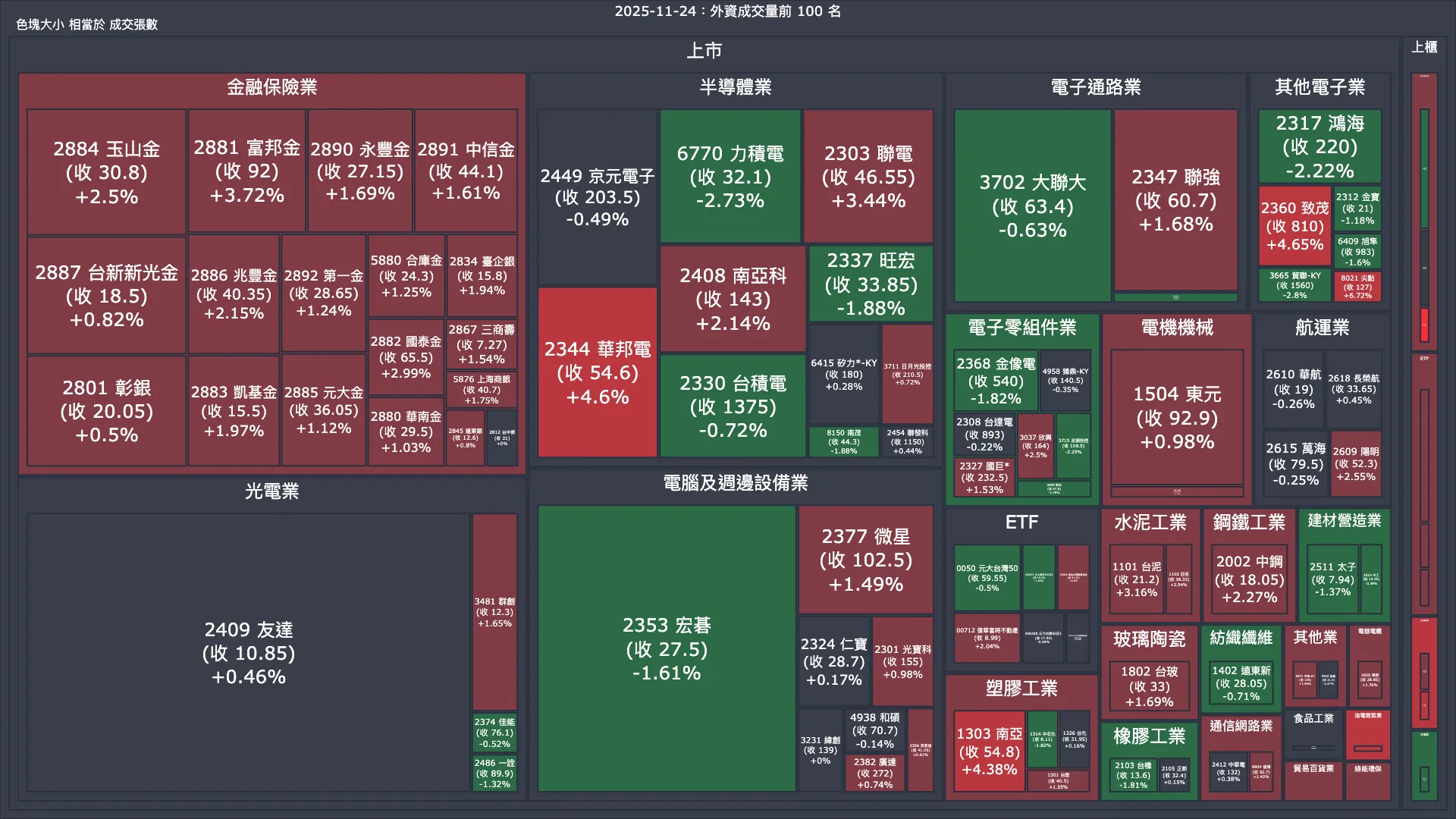 2025-11-24：外資成交量、買賣超與漲跌幅