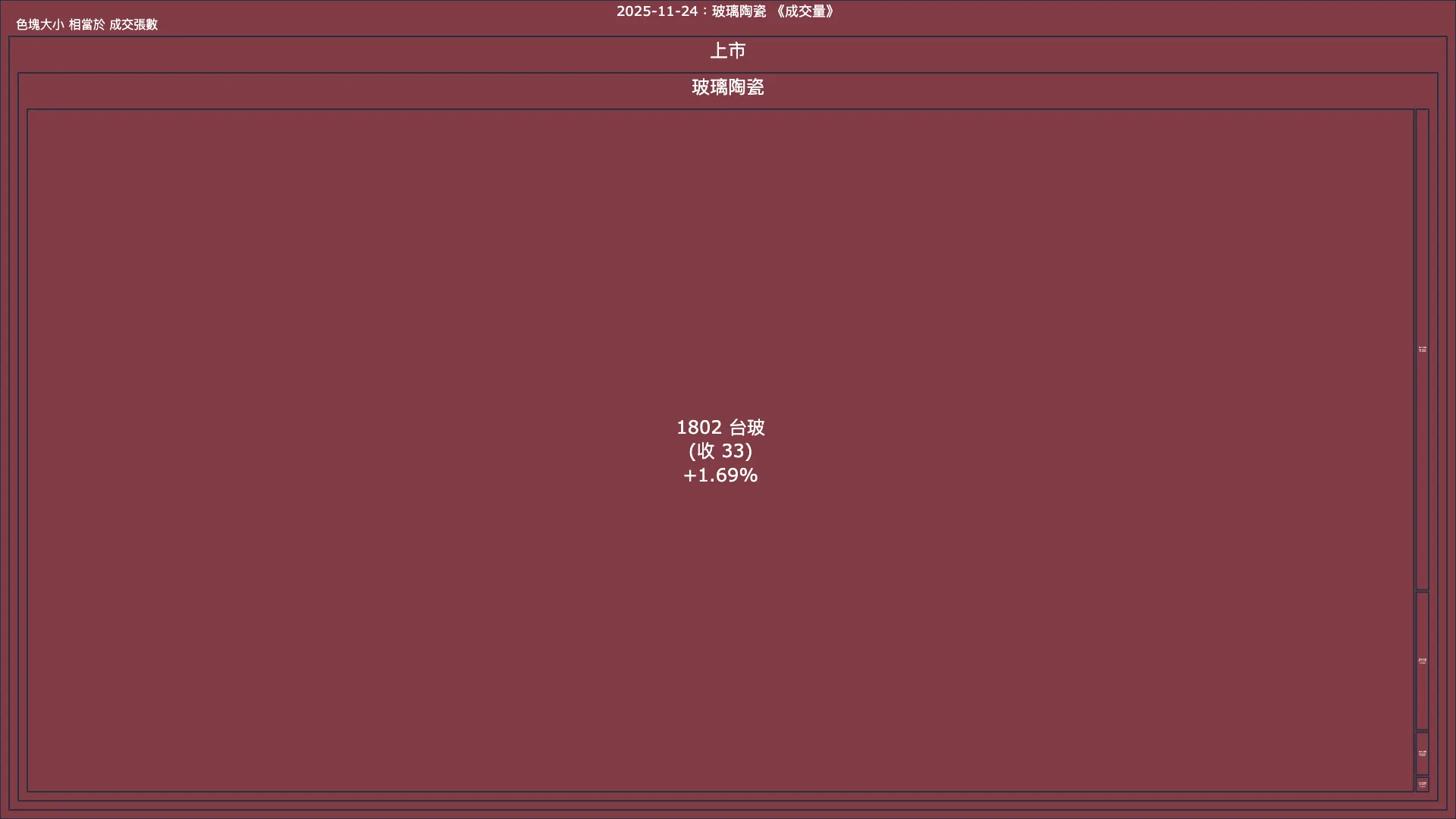 2025-11-24：玻璃陶瓷成交量、漲跌幅與買賣超