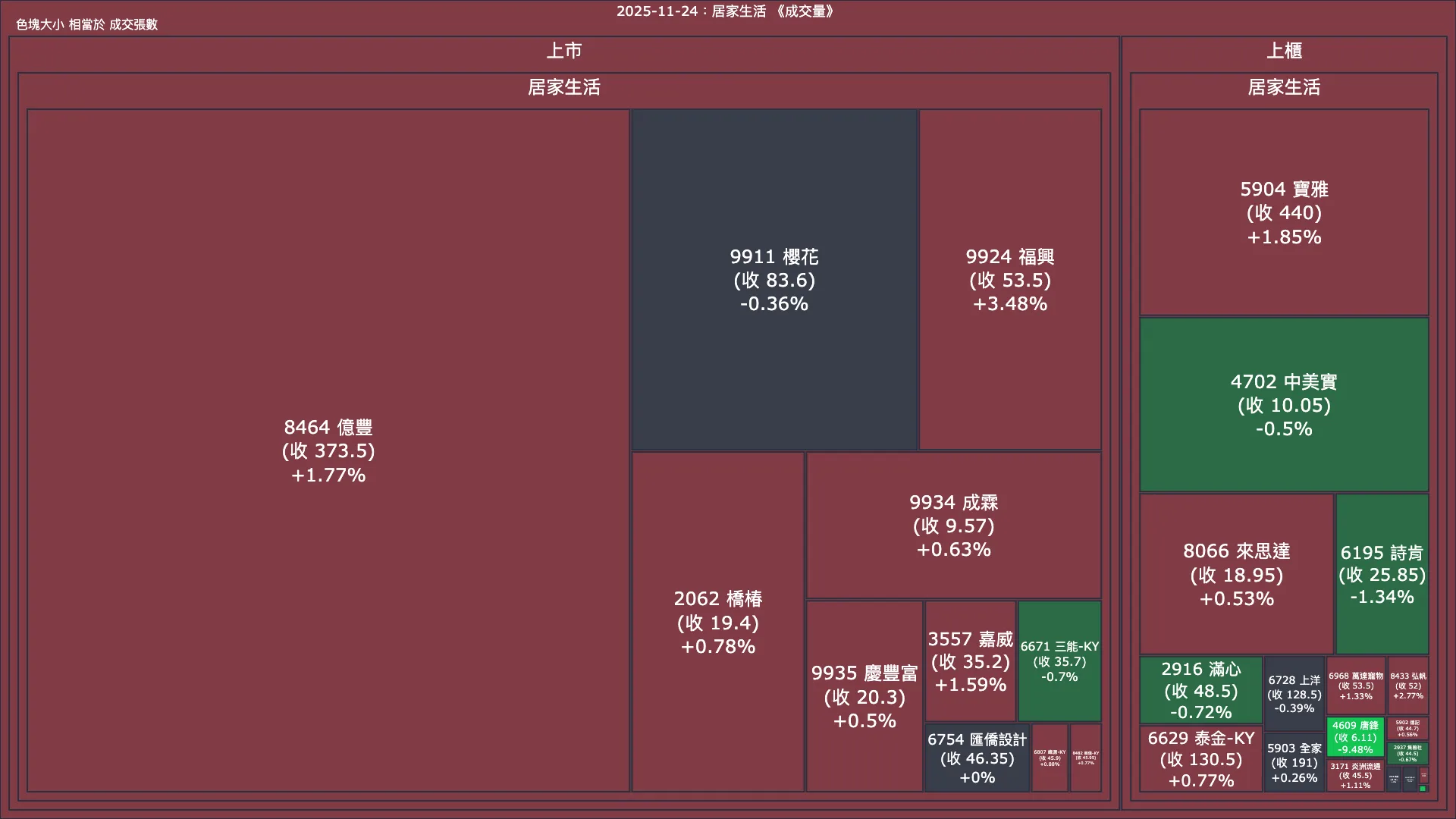 2025-11-24：居家生活成交量、漲跌幅與買賣超