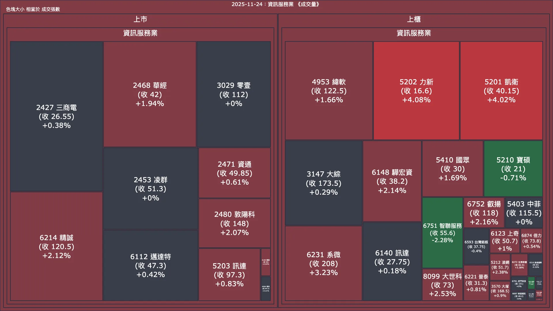 2025-11-24：資訊服務業成交量、漲跌幅與買賣超