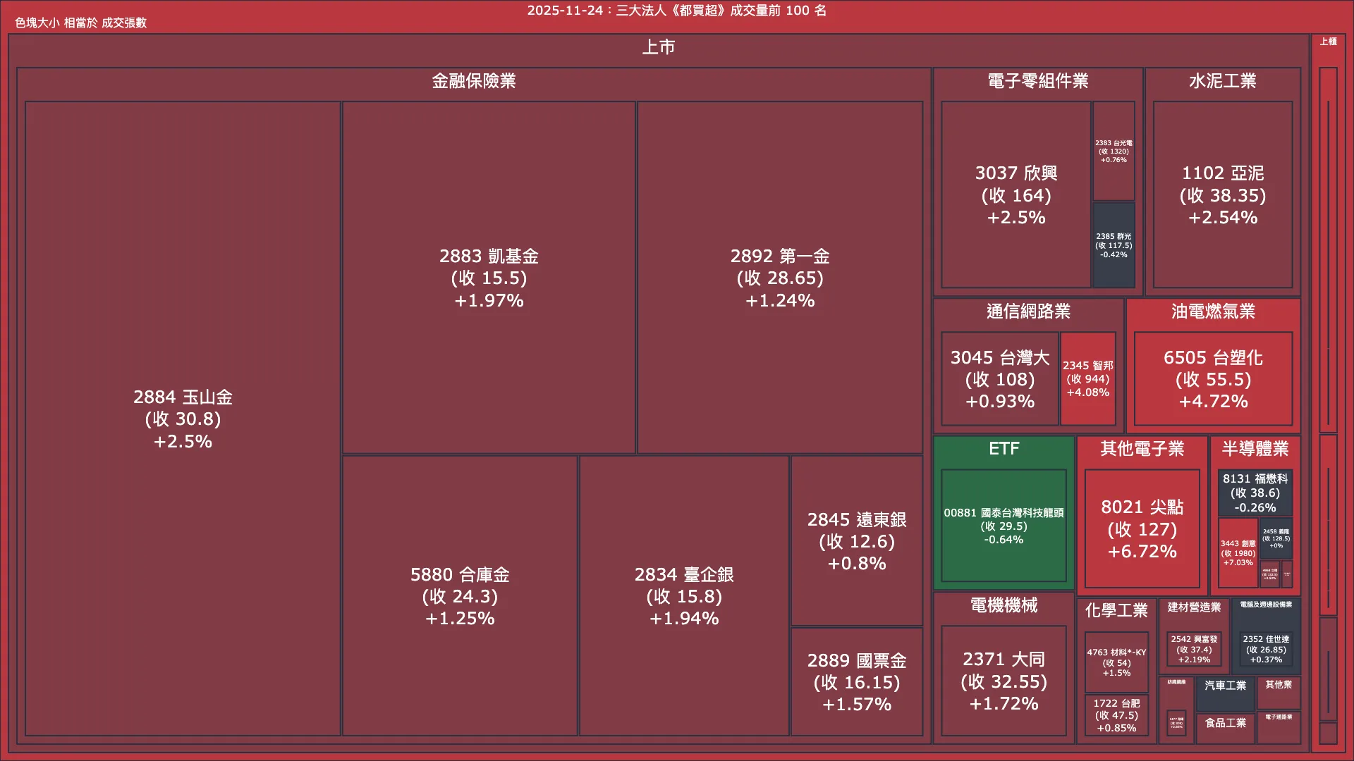 2025-11-24：三大法人《都買超》《都賣超》