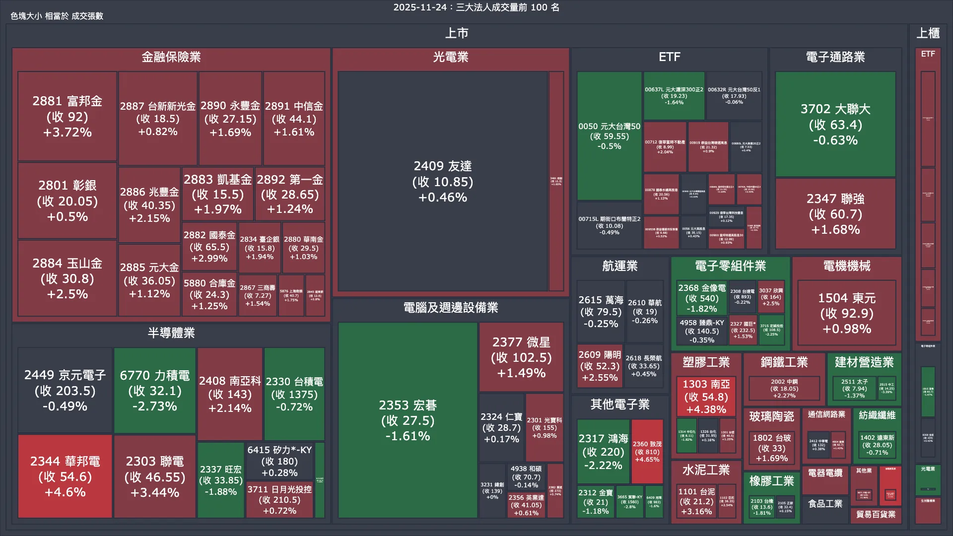 2025-11-24：三大法人成交量與買賣超