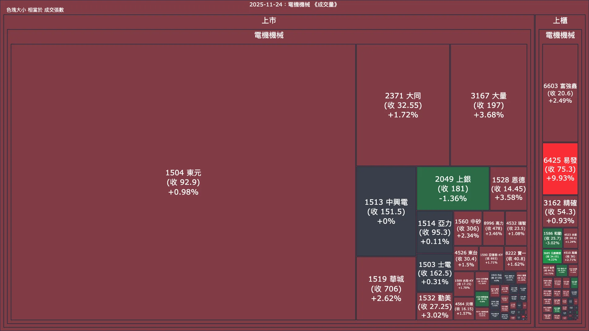 2025-11-24：電機機械成交量、漲跌幅與買賣超