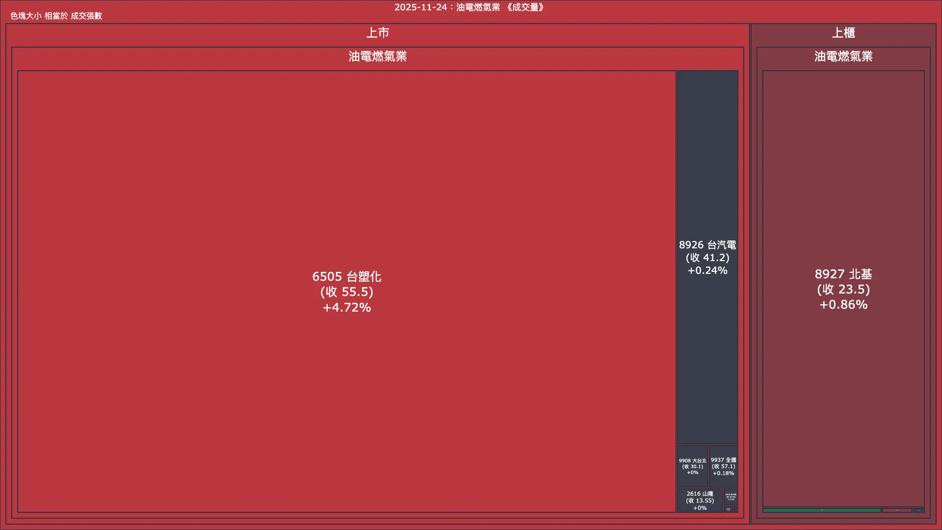 2025-11-24：油電燃氣業成交量、漲跌幅與買賣超