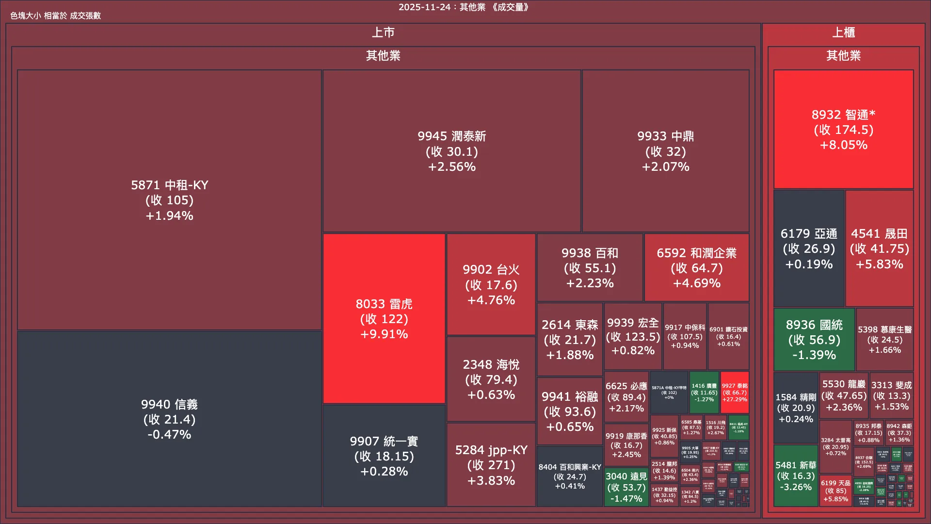2025-11-24：其他業成交量、漲跌幅與買賣超