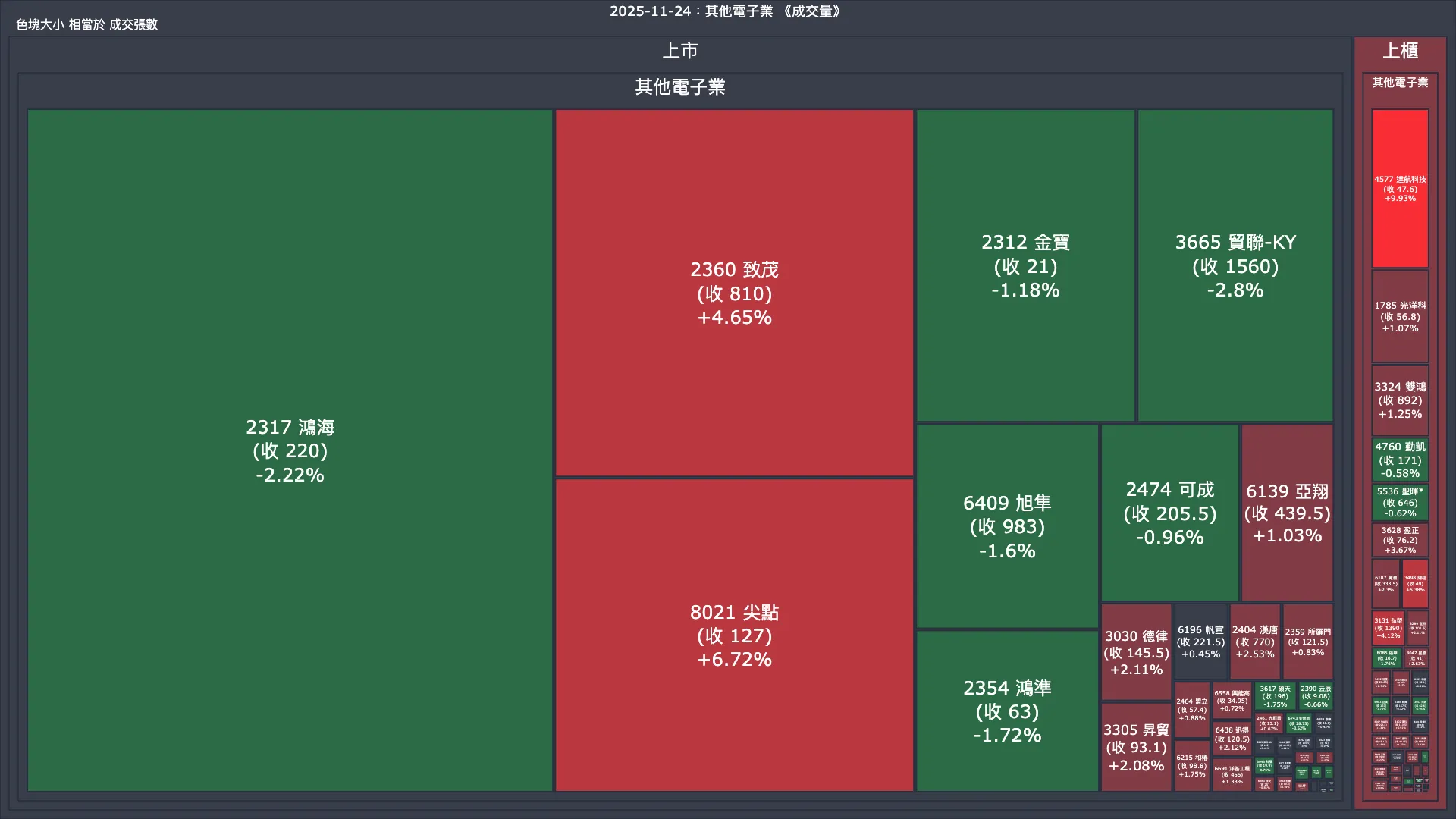 2025-11-24：其他電子業成交量、漲跌幅與買賣超