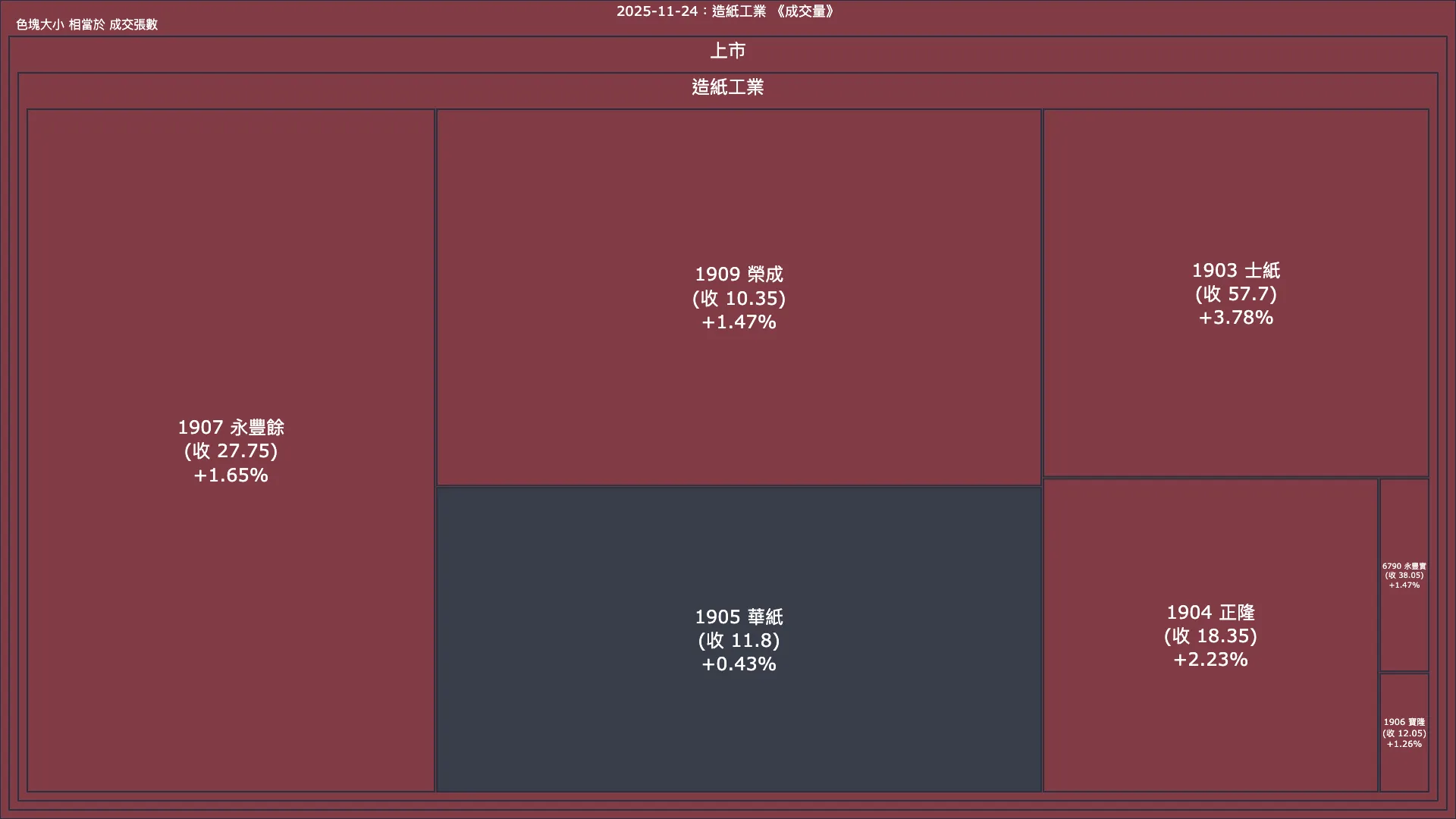 2025-11-24：造紙工業成交量、漲跌幅與買賣超