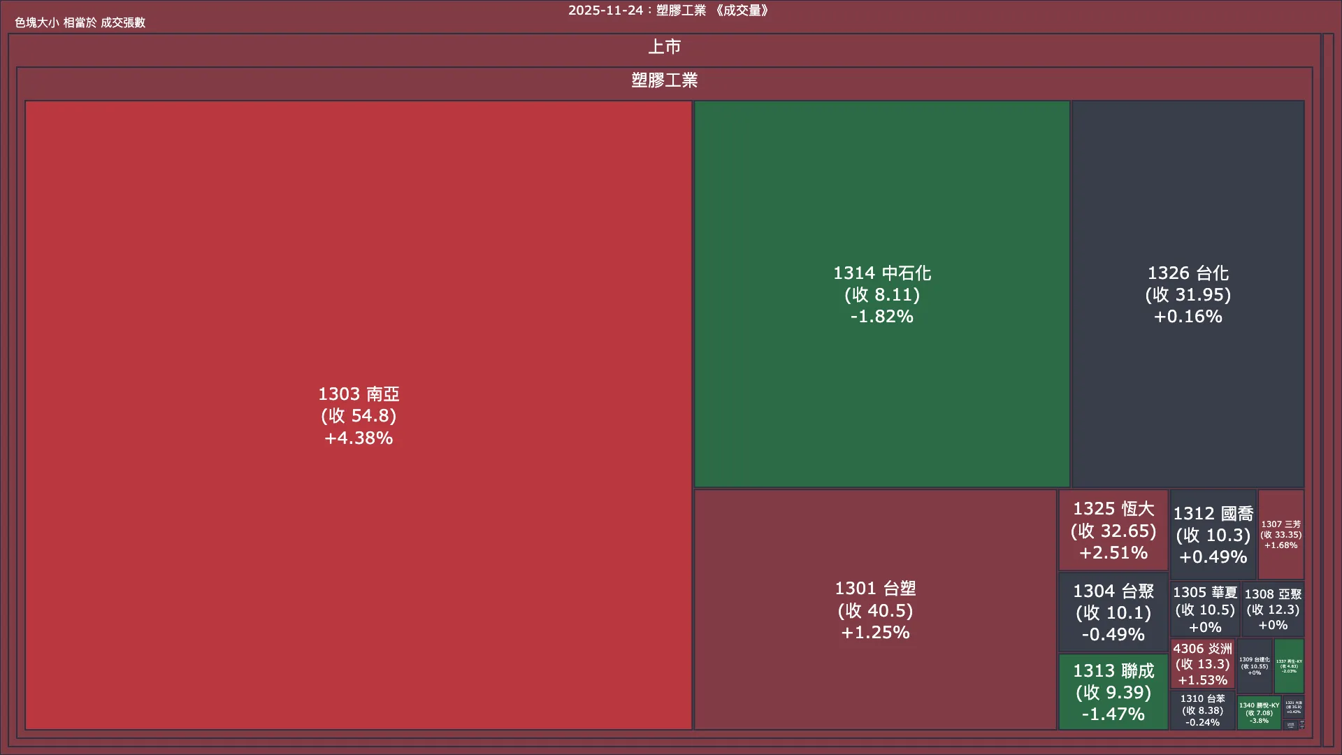 2025-11-24：塑膠工業成交量、漲跌幅與買賣超