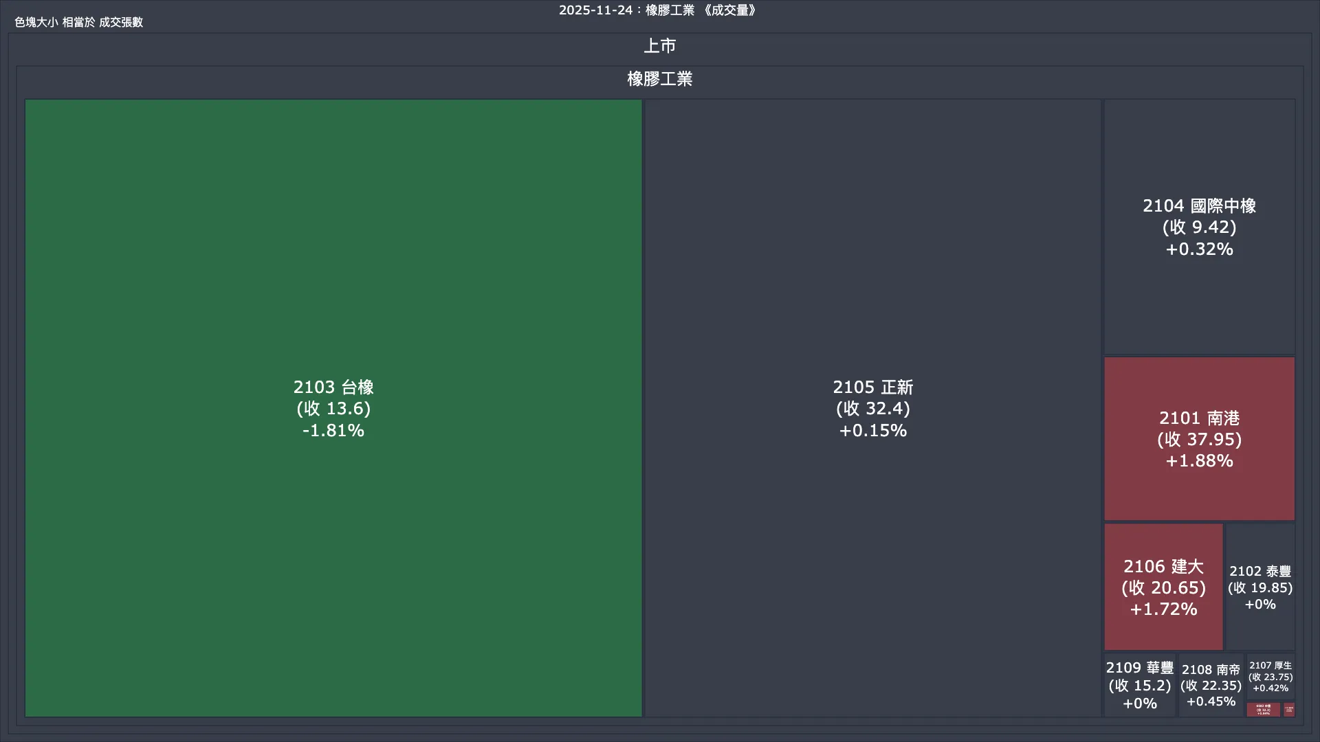 2025-11-24：橡膠工業成交量、漲跌幅與買賣超