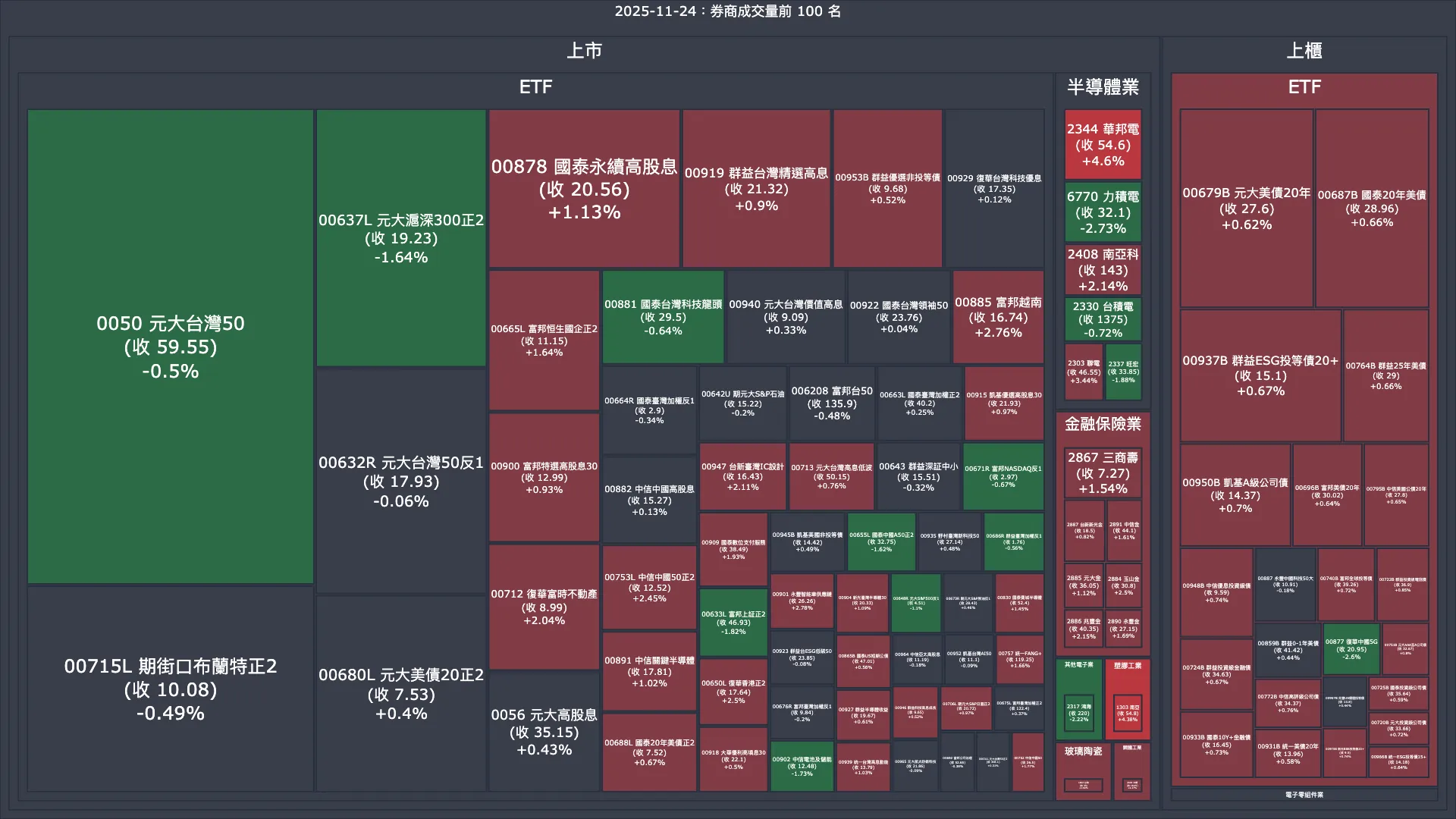2025-11-24：券商成交量、買賣超與漲跌幅
