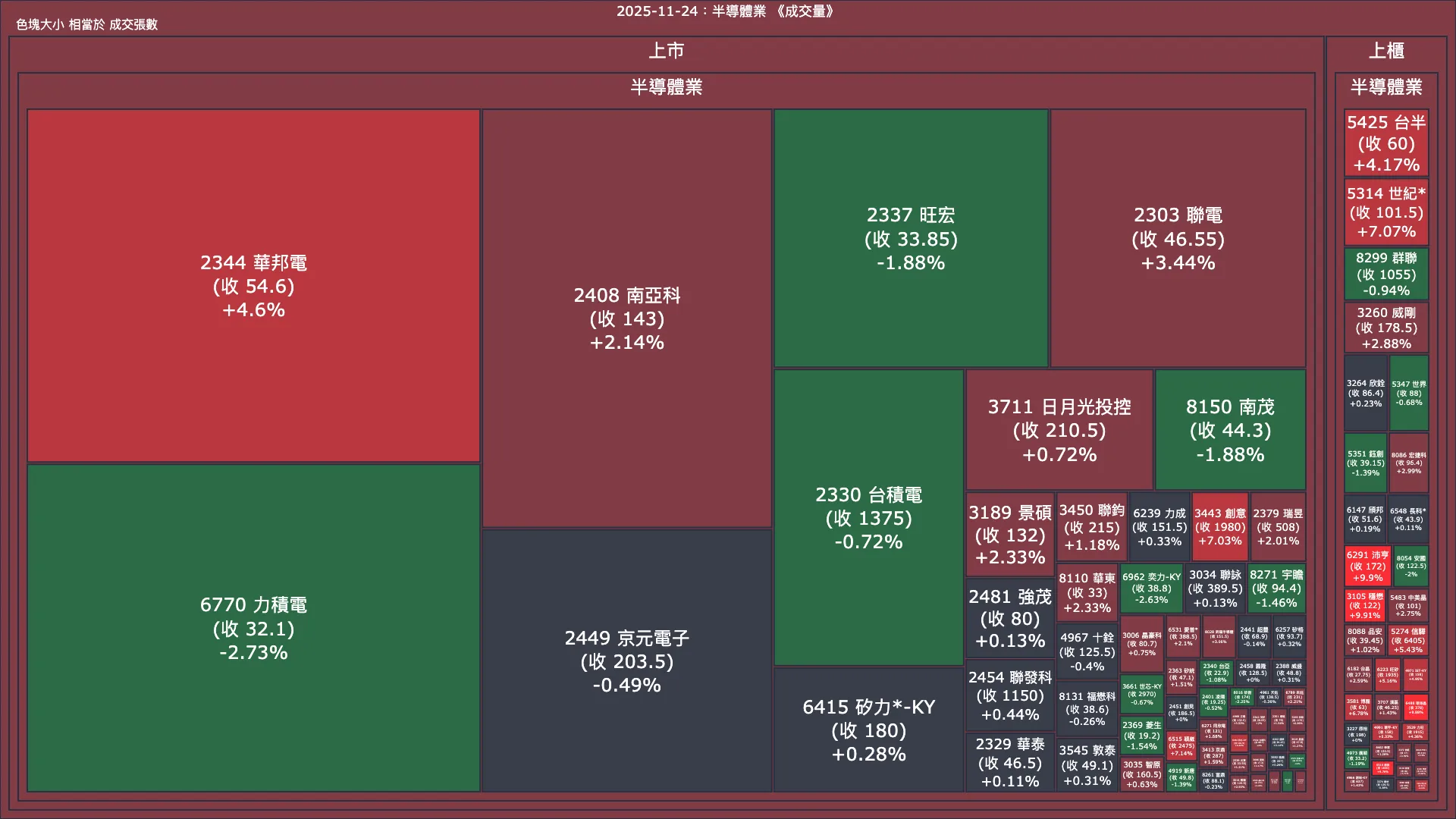 2025-11-24：半導體業成交量、漲跌幅與買賣超