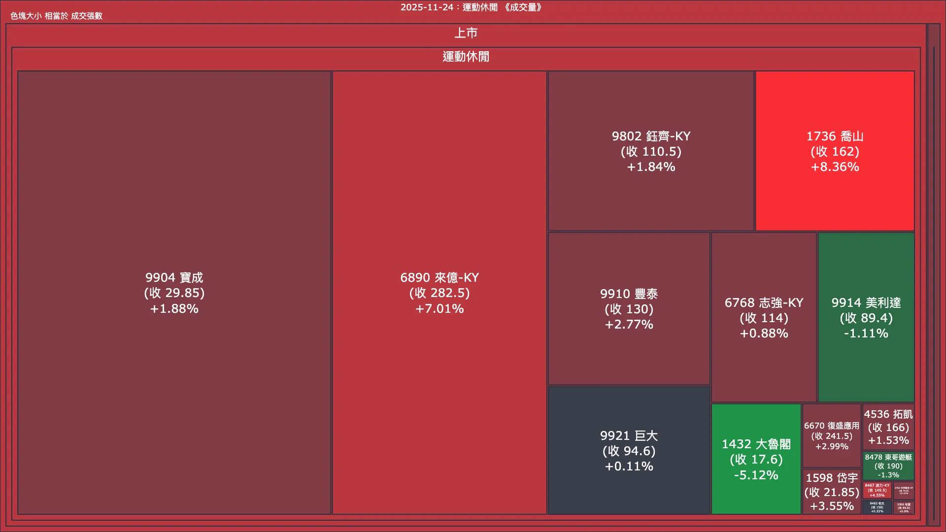 2025-11-24：運動休閒成交量、漲跌幅與買賣超