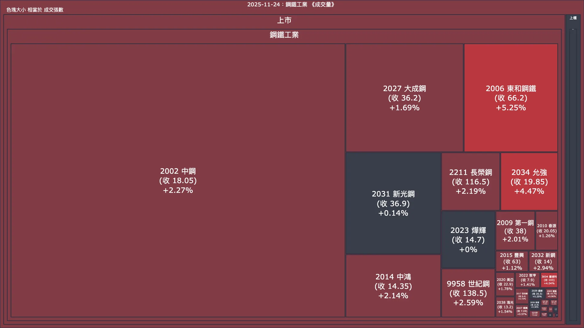 2025-11-24：鋼鐵工業成交量、漲跌幅與買賣超