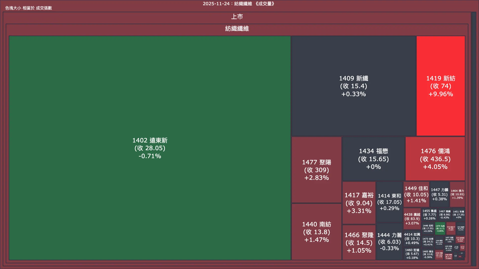2025-11-24：紡織纖維成交量、漲跌幅與買賣超