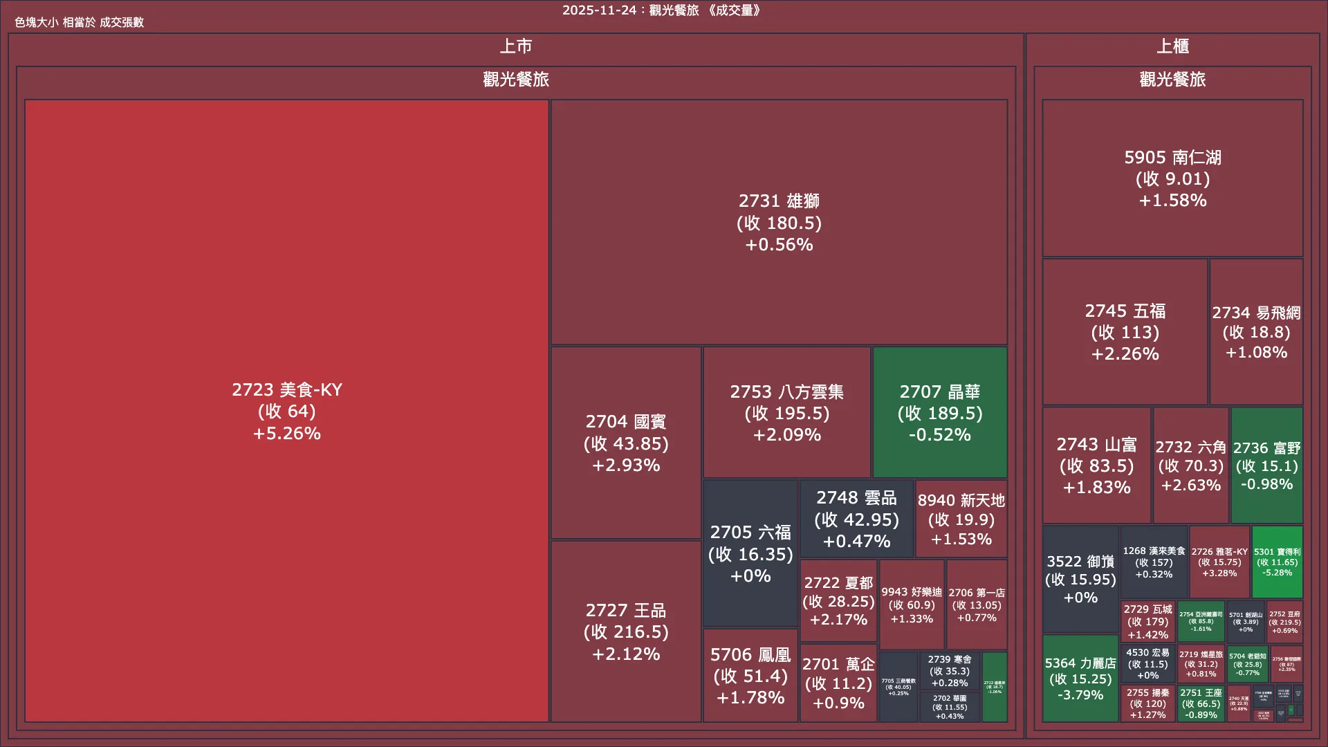2025-11-24：觀光餐旅成交量、漲跌幅與買賣超