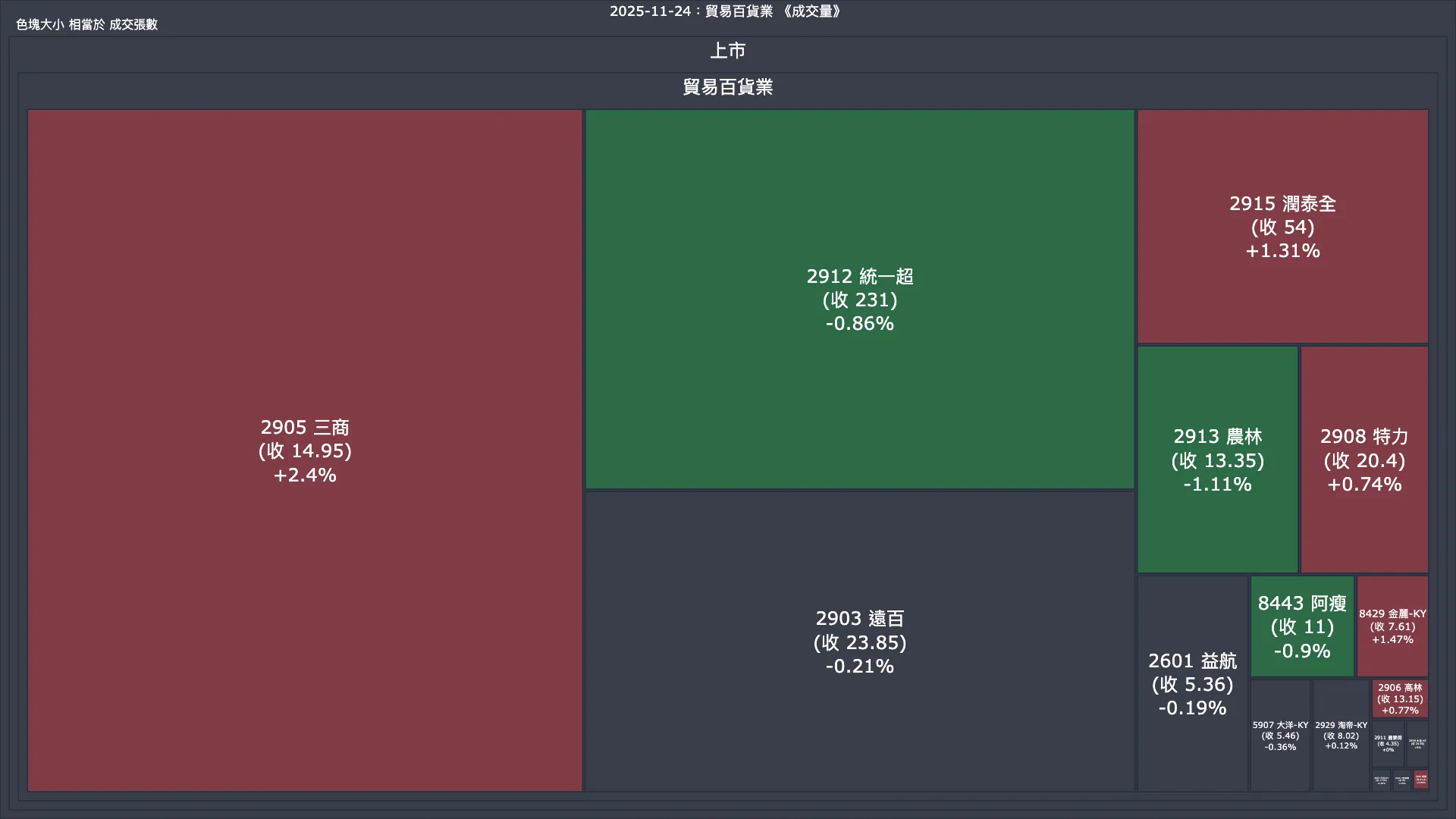 2025-11-24：貿易百貨業成交量、漲跌幅與買賣超