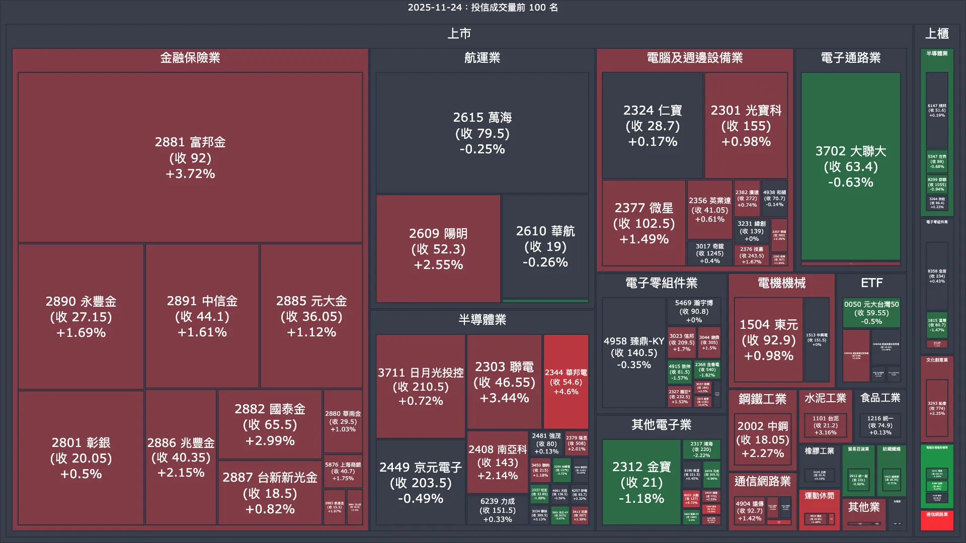 2025-11-24：投信成交量、買賣超與漲跌幅