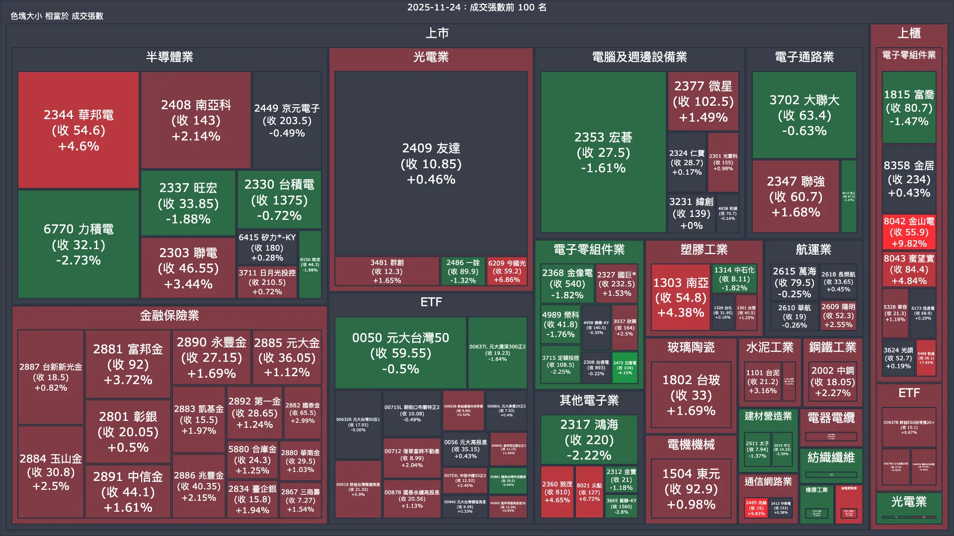 2025-11-24：成交量與漲跌幅