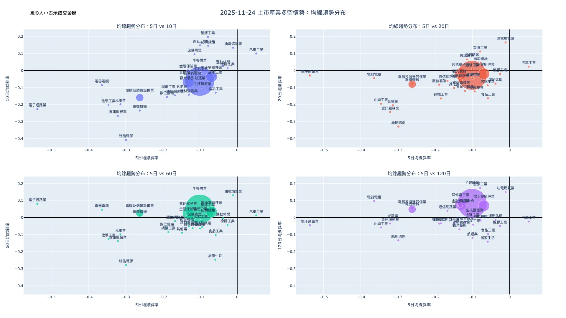 2025-11-24：均線趨勢分布