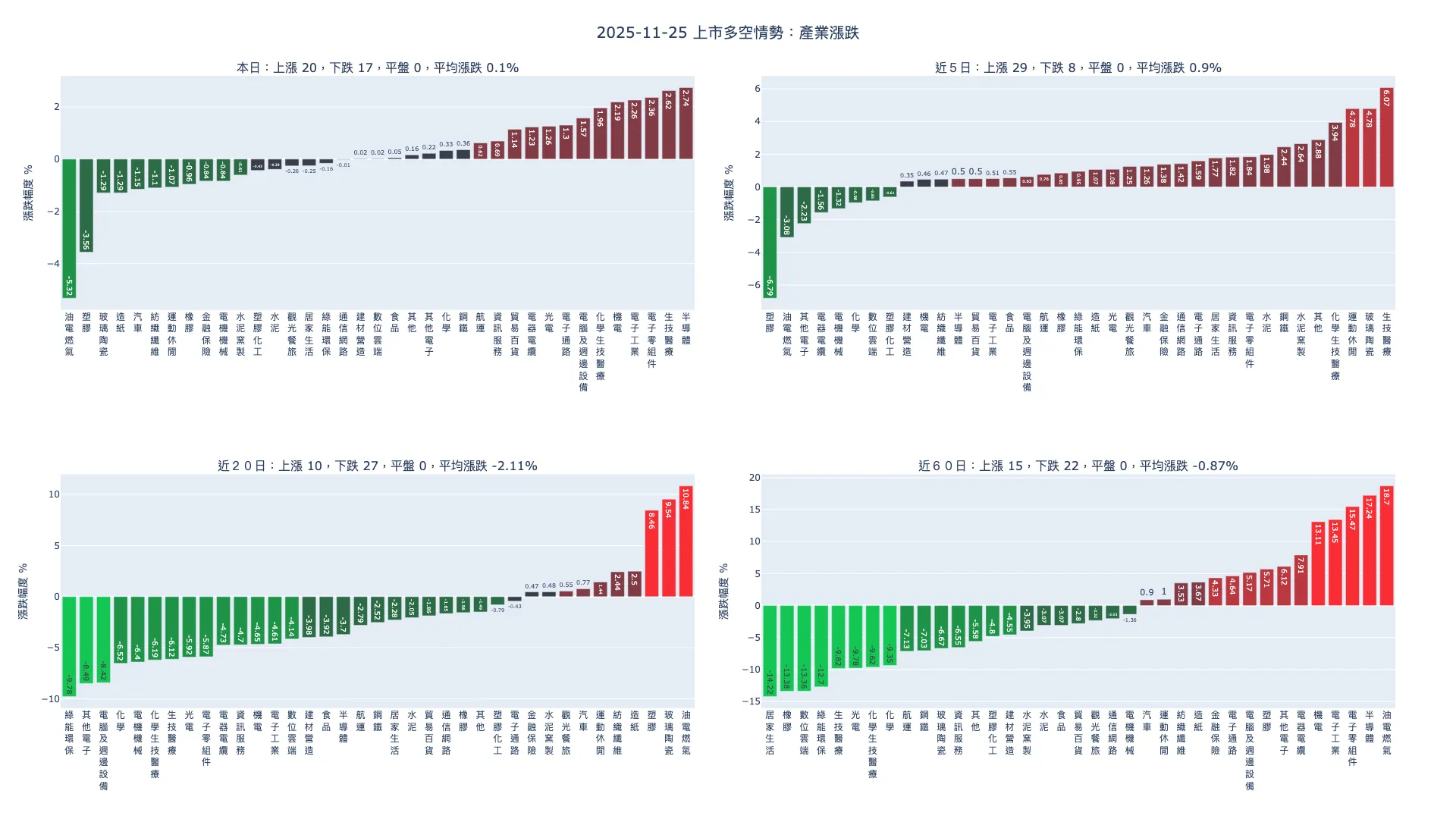 2025-11-25：產業漲跌及漲跌幅家數統計