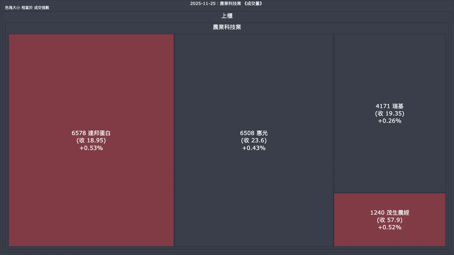 2025-11-25：農業科技業成交量、漲跌幅與買賣超