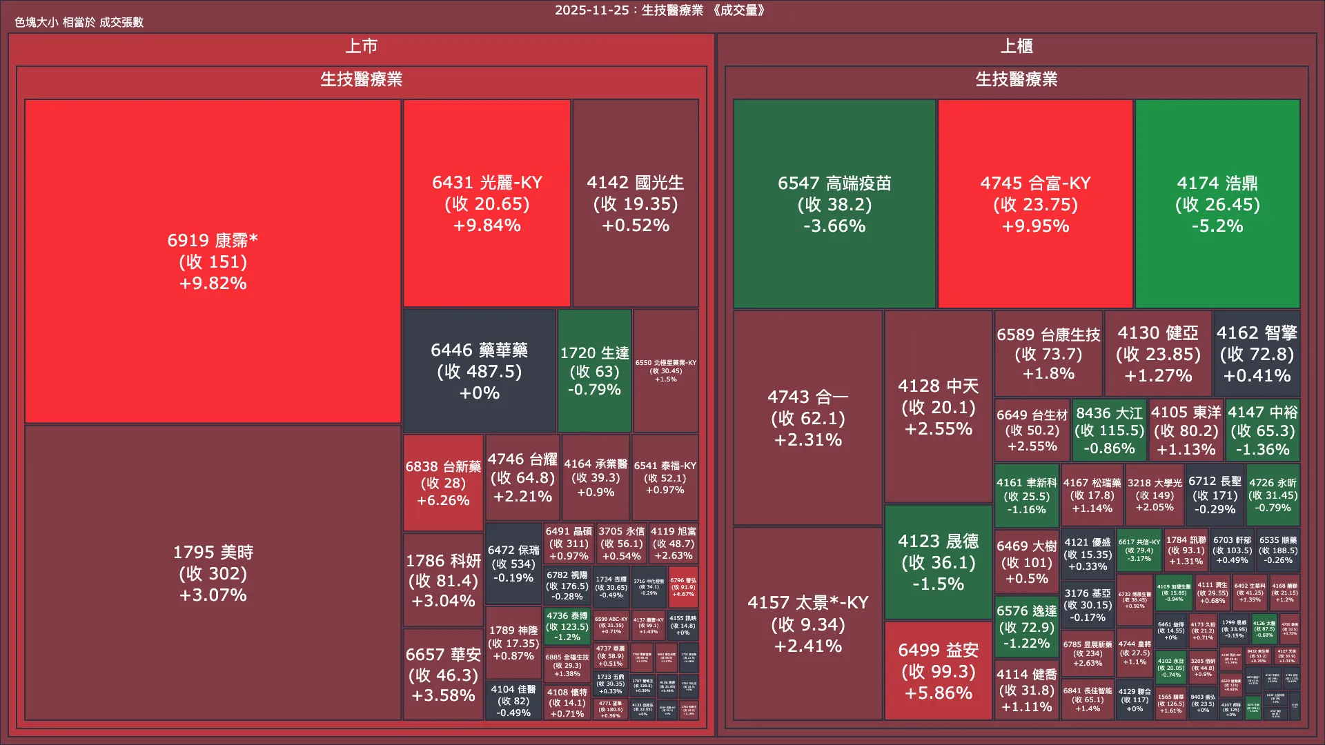 2025-11-25：生技醫療業成交量、漲跌幅與買賣超