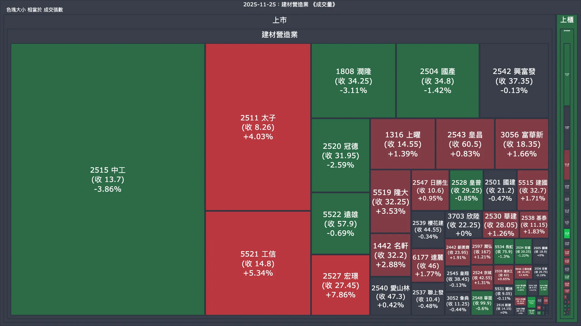 2025-11-25：建材營造業成交量、漲跌幅與買賣超