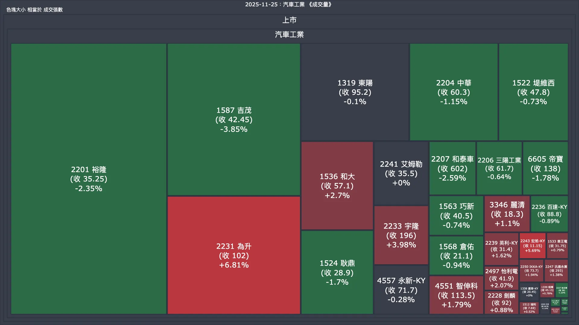 2025-11-25：汽車工業成交量、漲跌幅與買賣超