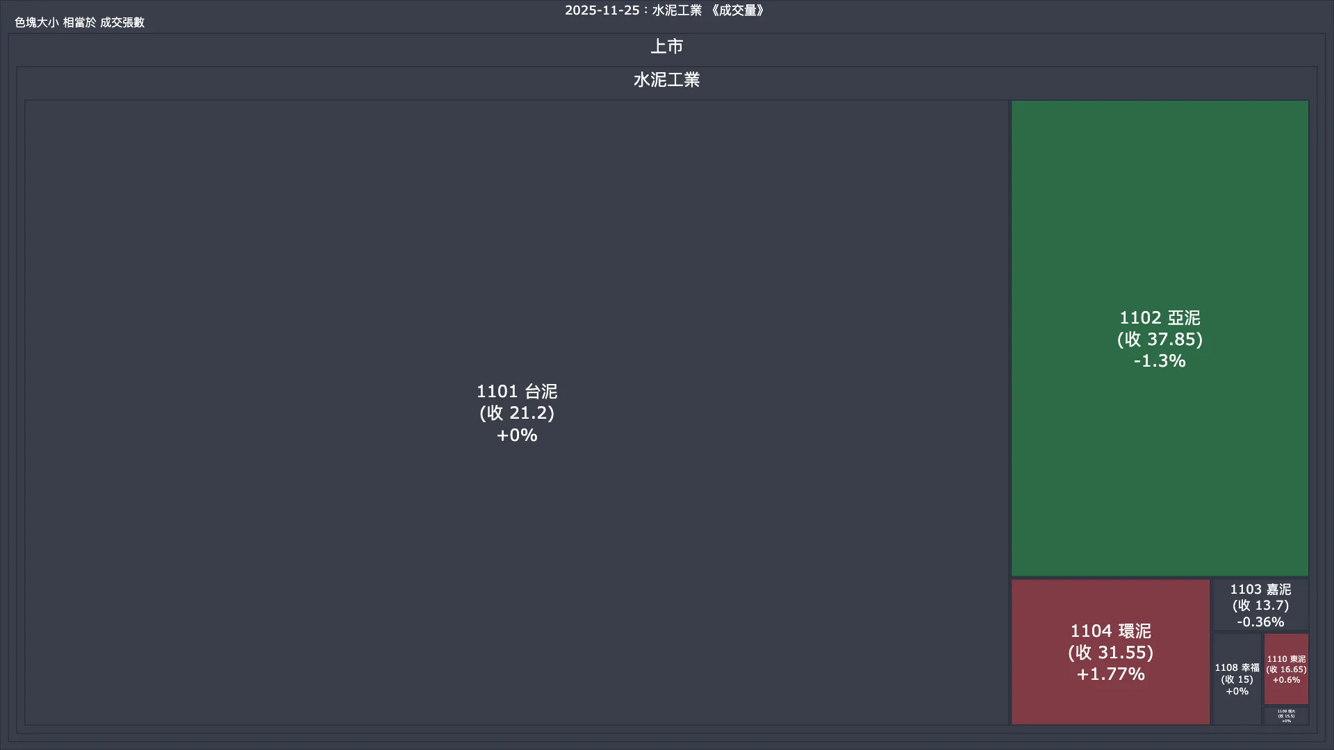 2025-11-25：水泥工業成交量、漲跌幅與買賣超