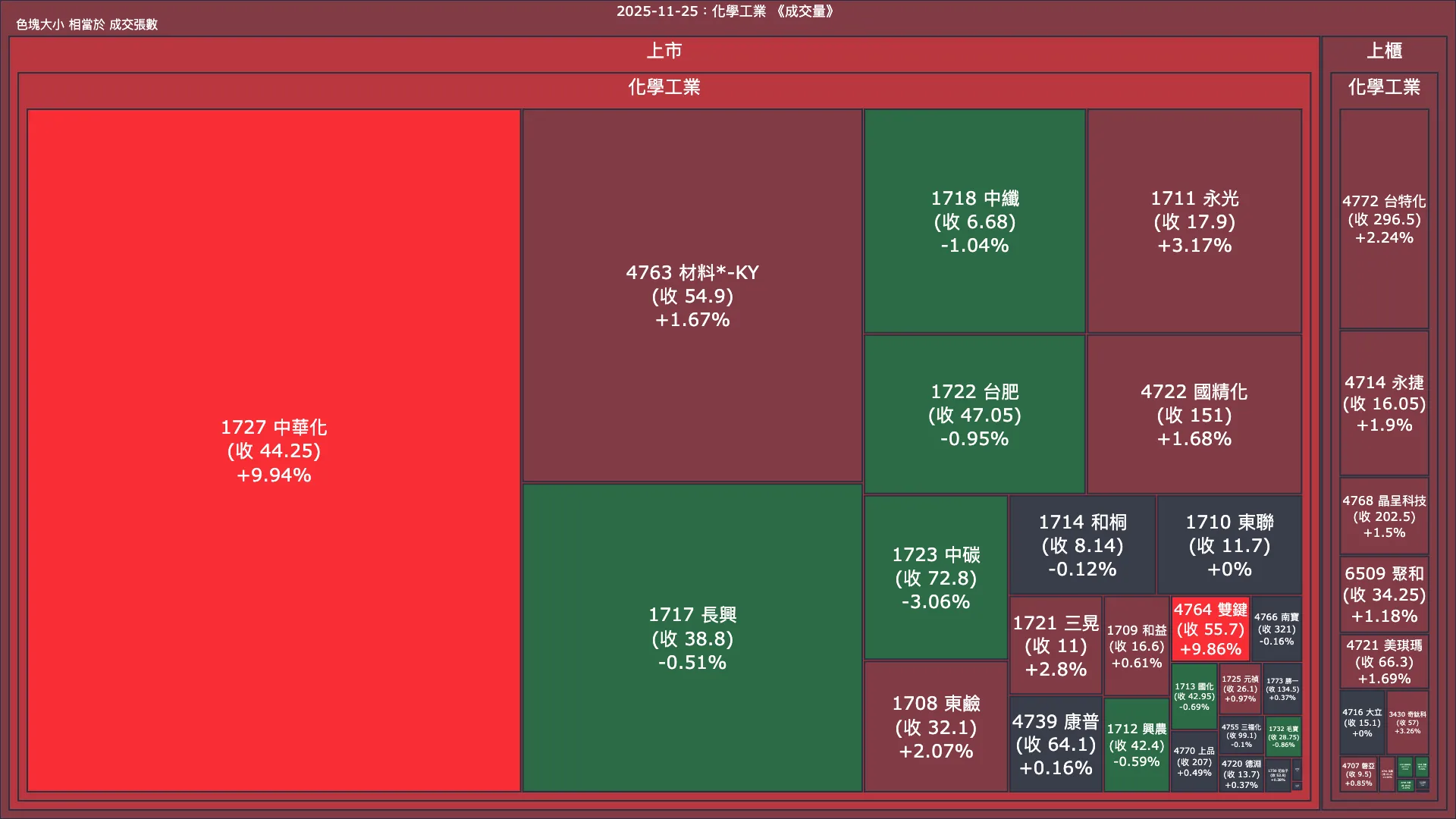 2025-11-25：化學工業成交量、漲跌幅與買賣超