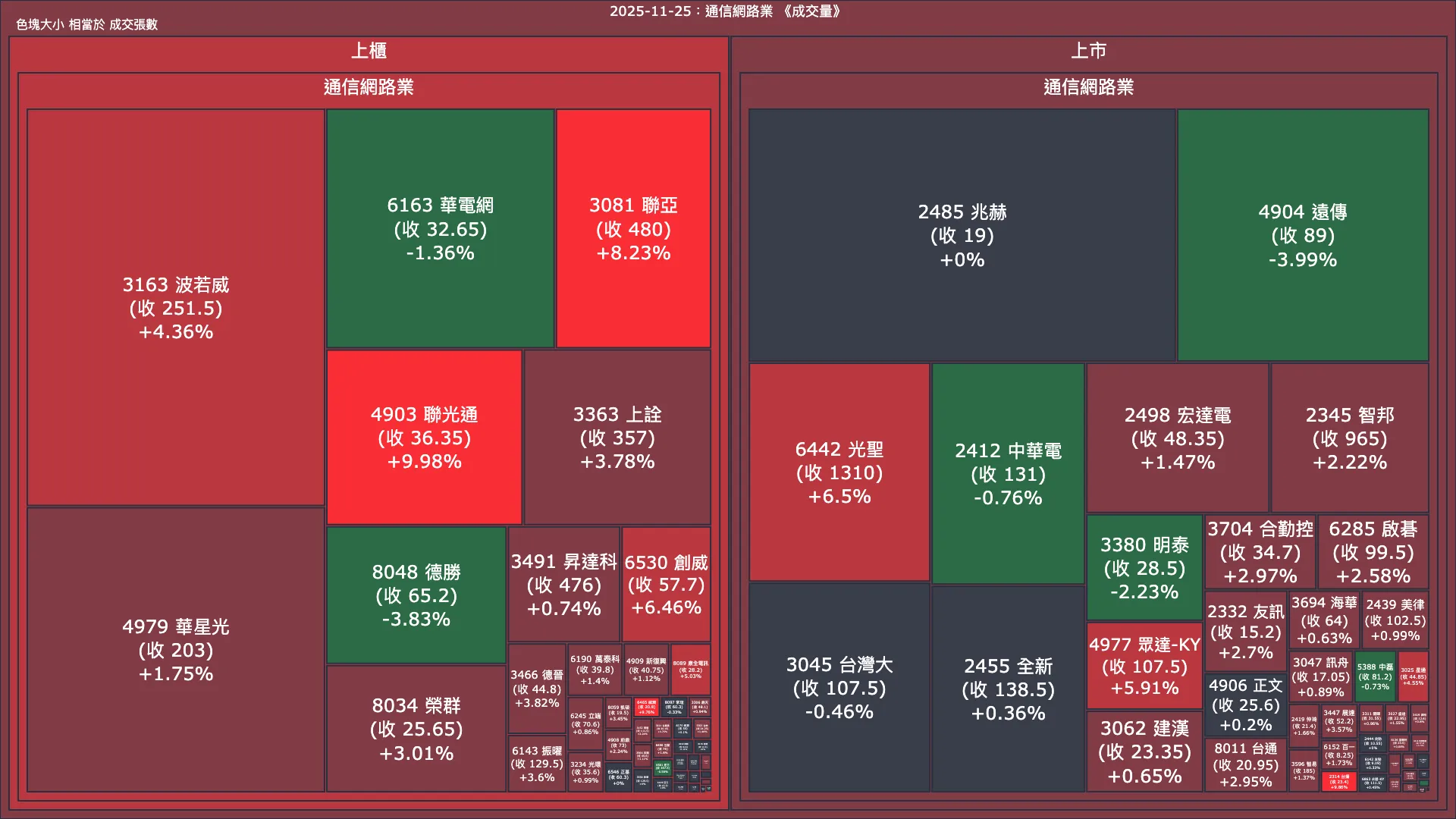 2025-11-25：通信網路業成交量、漲跌幅與買賣超