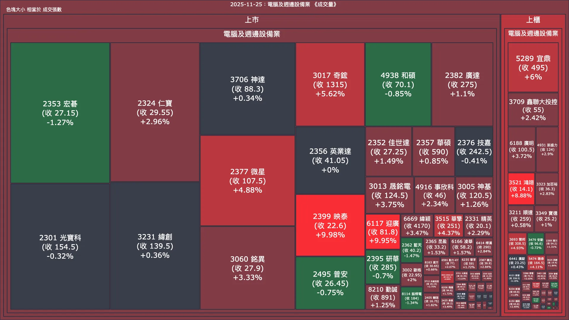 2025-11-25：電腦及週邊設備業成交量、漲跌幅與買賣超
