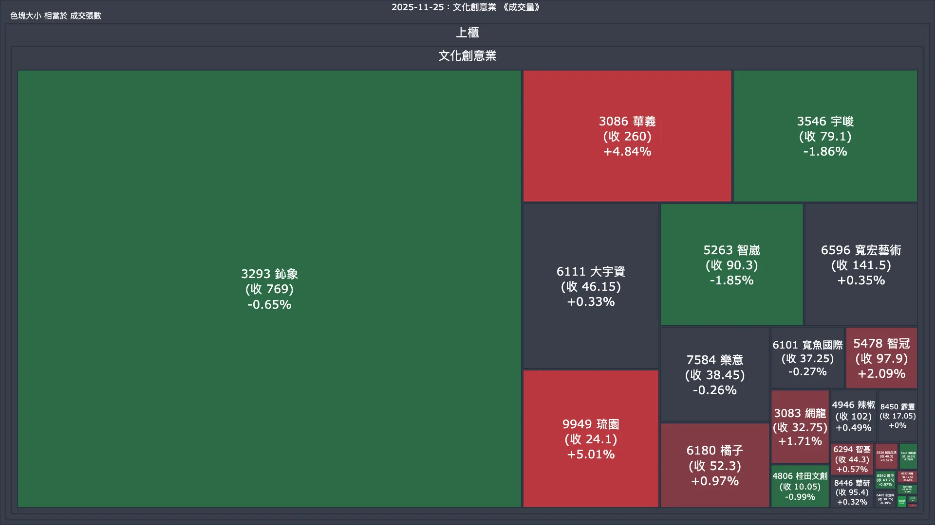 2025-11-25：文化創意業成交量、漲跌幅與買賣超