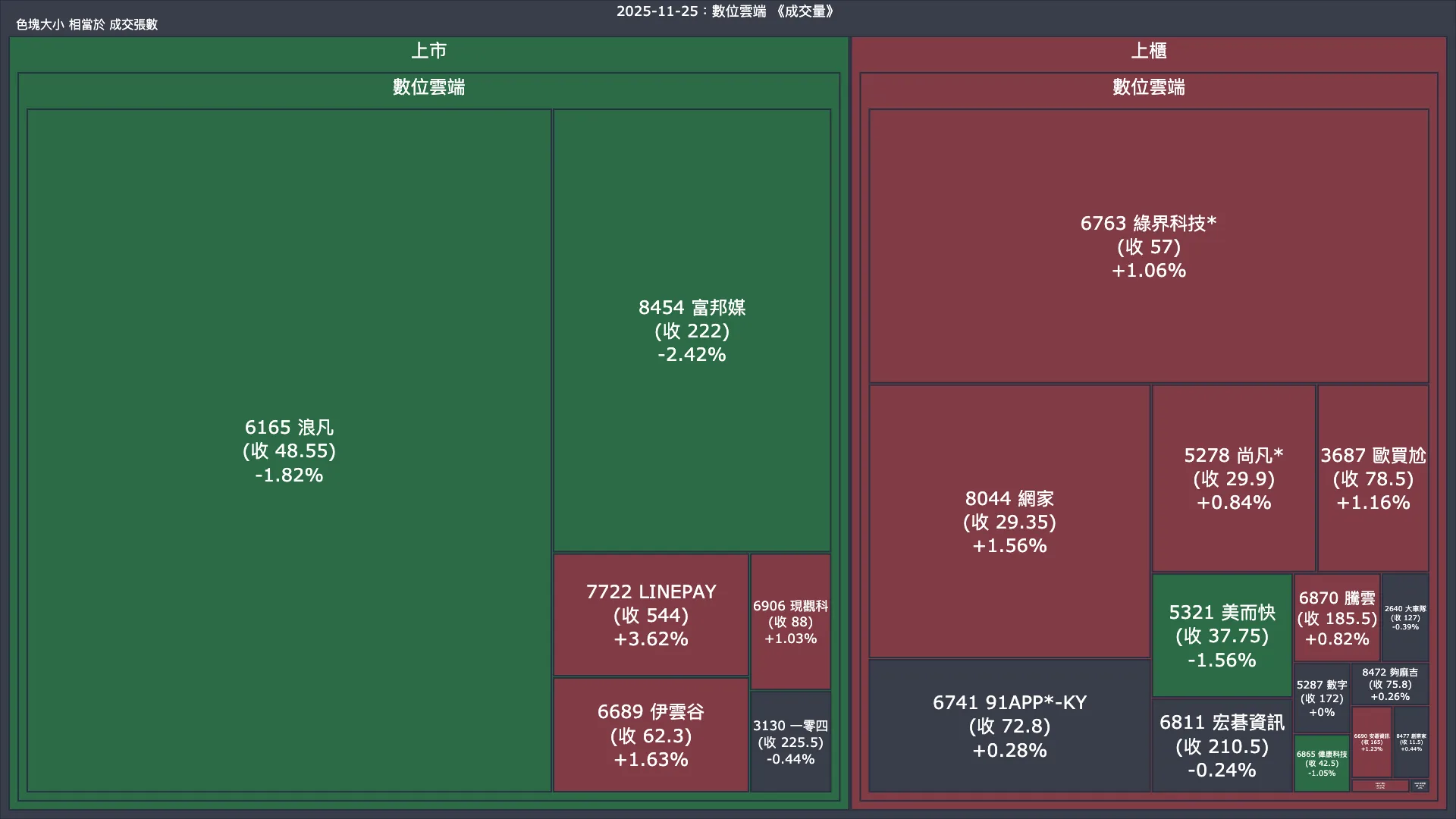 2025-11-25：數位雲端成交量、漲跌幅與買賣超