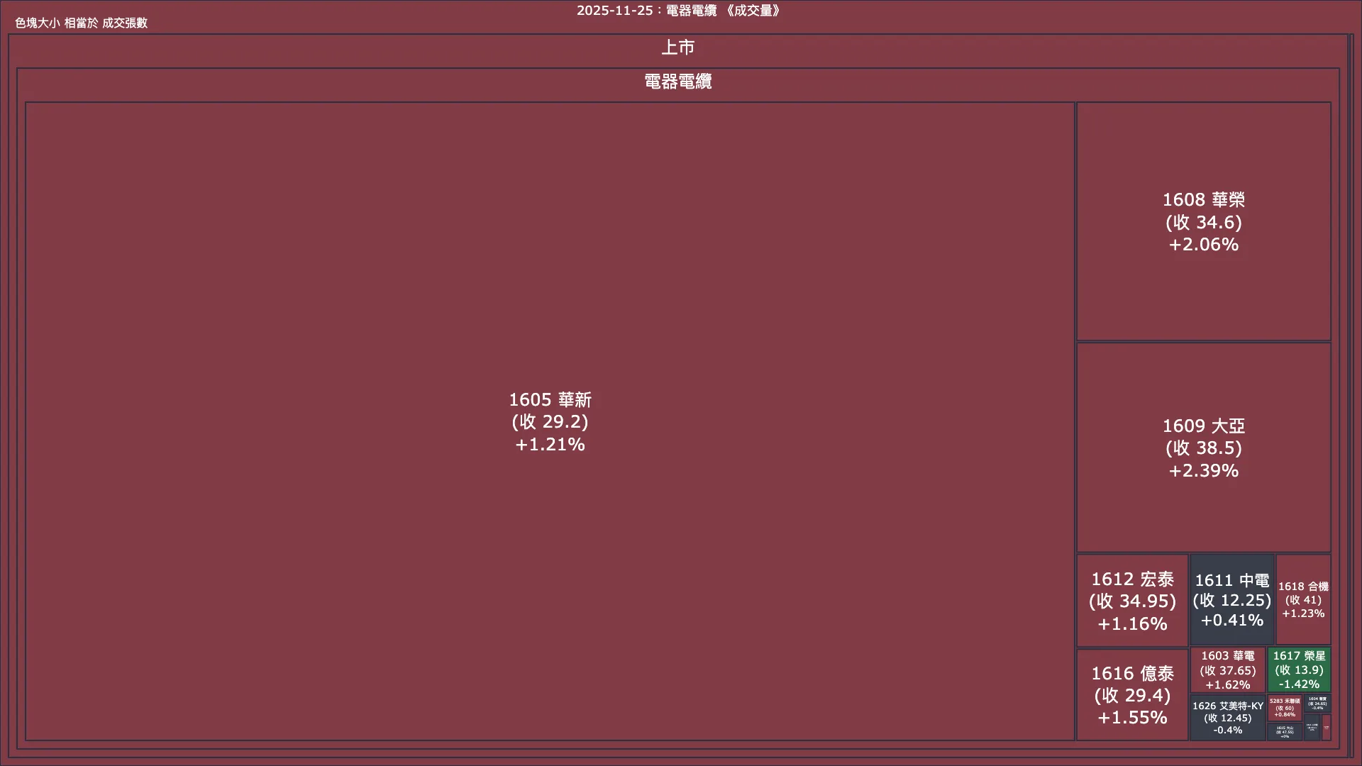 2025-11-25：電器電纜成交量、漲跌幅與買賣超