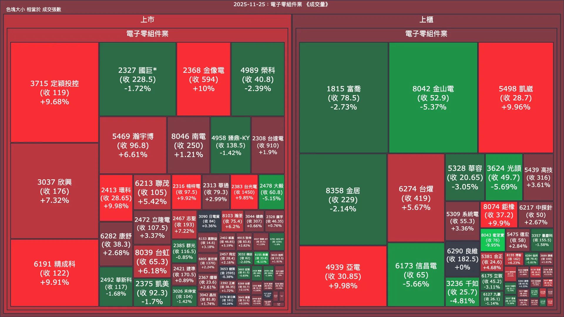2025-11-25：電子零組件業成交量、漲跌幅與買賣超