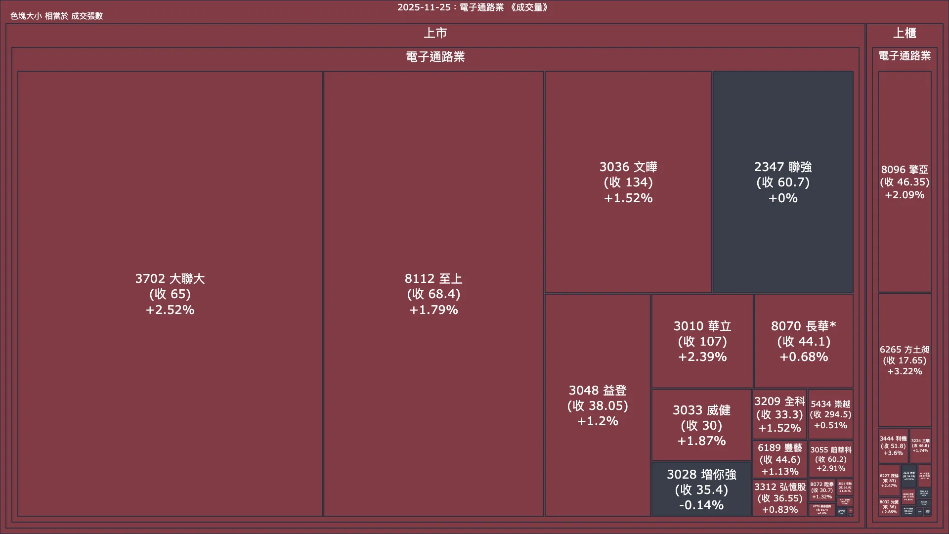 2025-11-25：電子通路業成交量、漲跌幅與買賣超