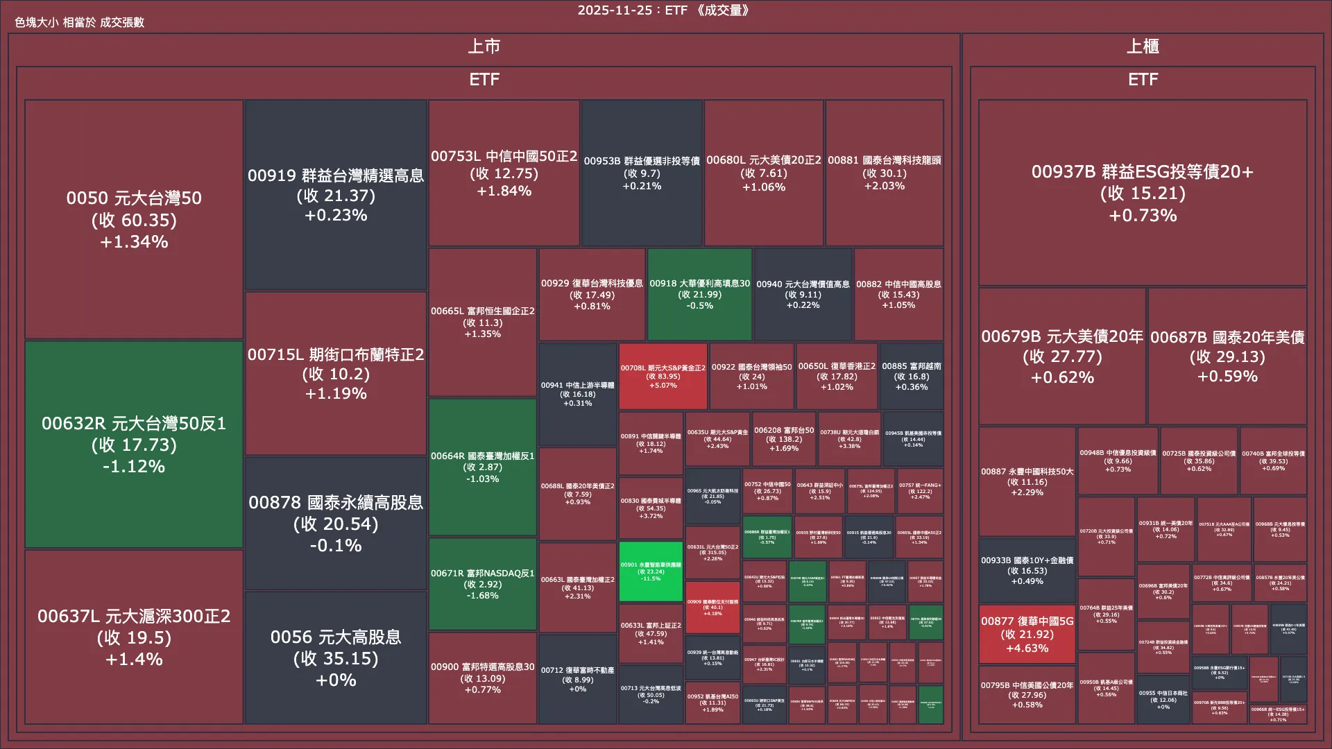 2025-11-25：ETF 成交量、漲跌幅與買賣超