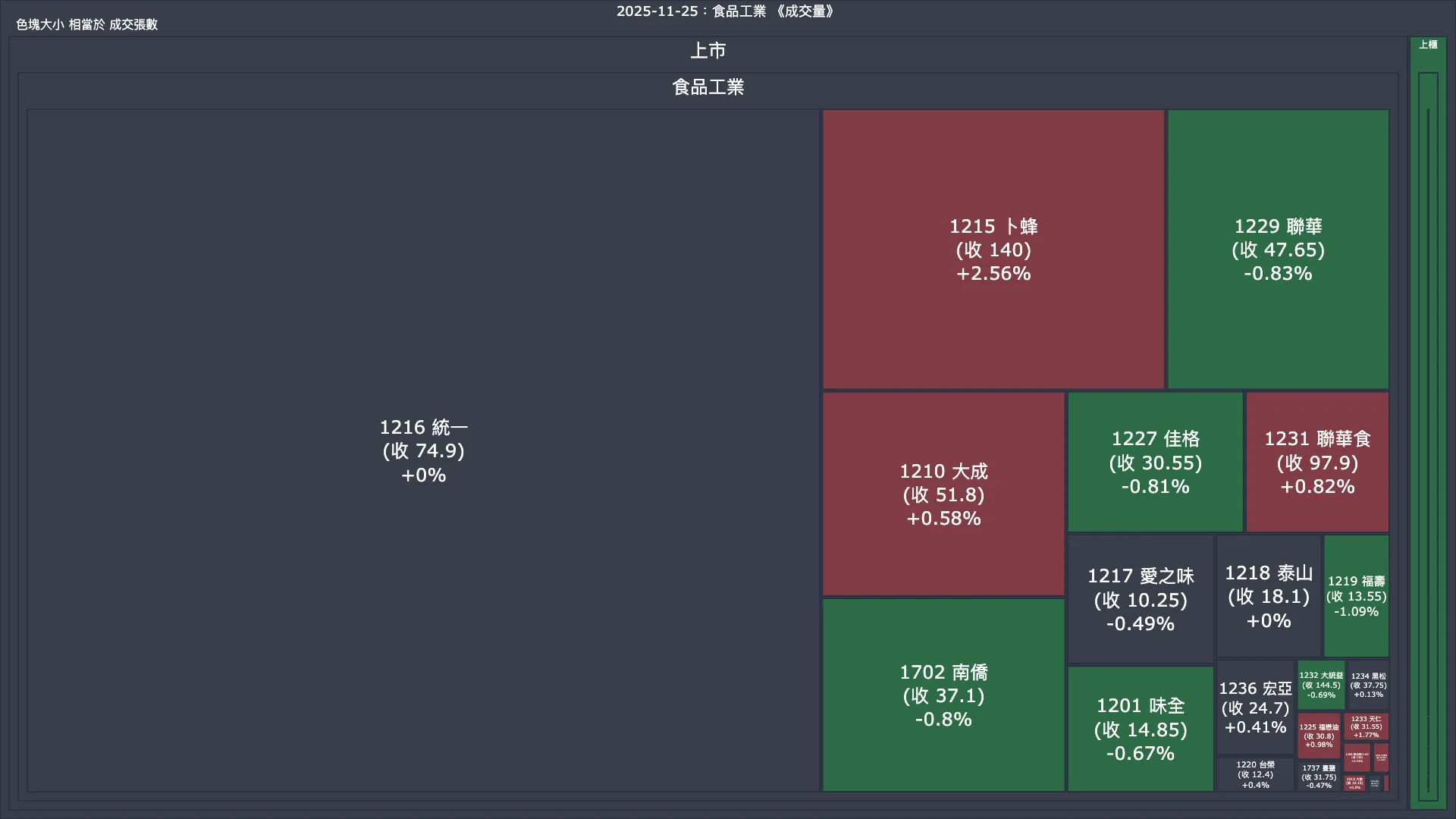 2025-11-25：食品工業成交量、漲跌幅與買賣超