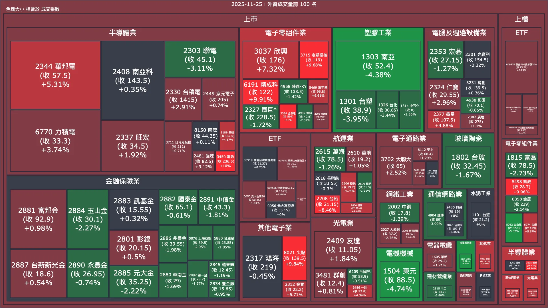 2025-11-25：外資成交量、買賣超與漲跌幅