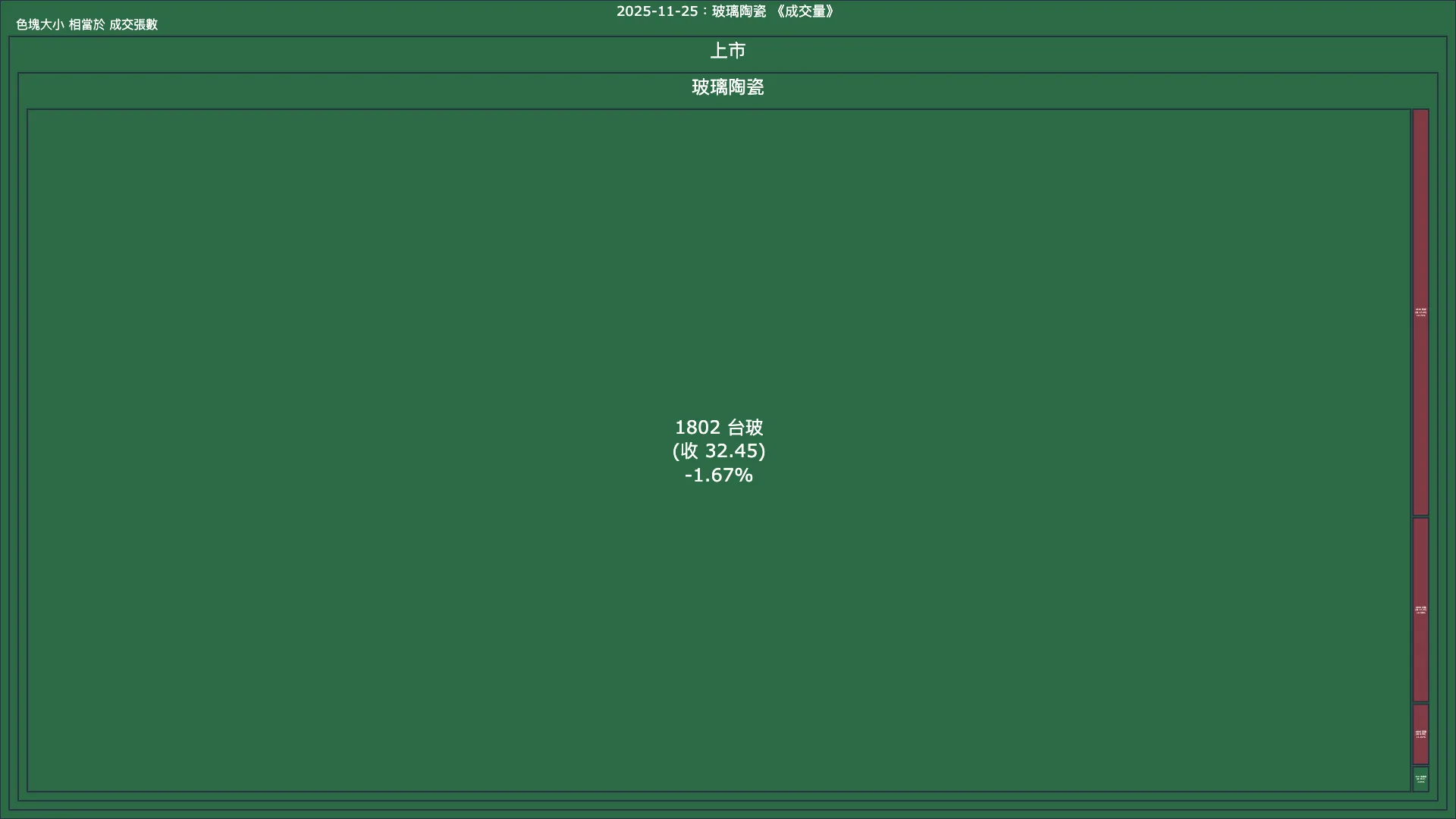 2025-11-25：玻璃陶瓷成交量、漲跌幅與買賣超