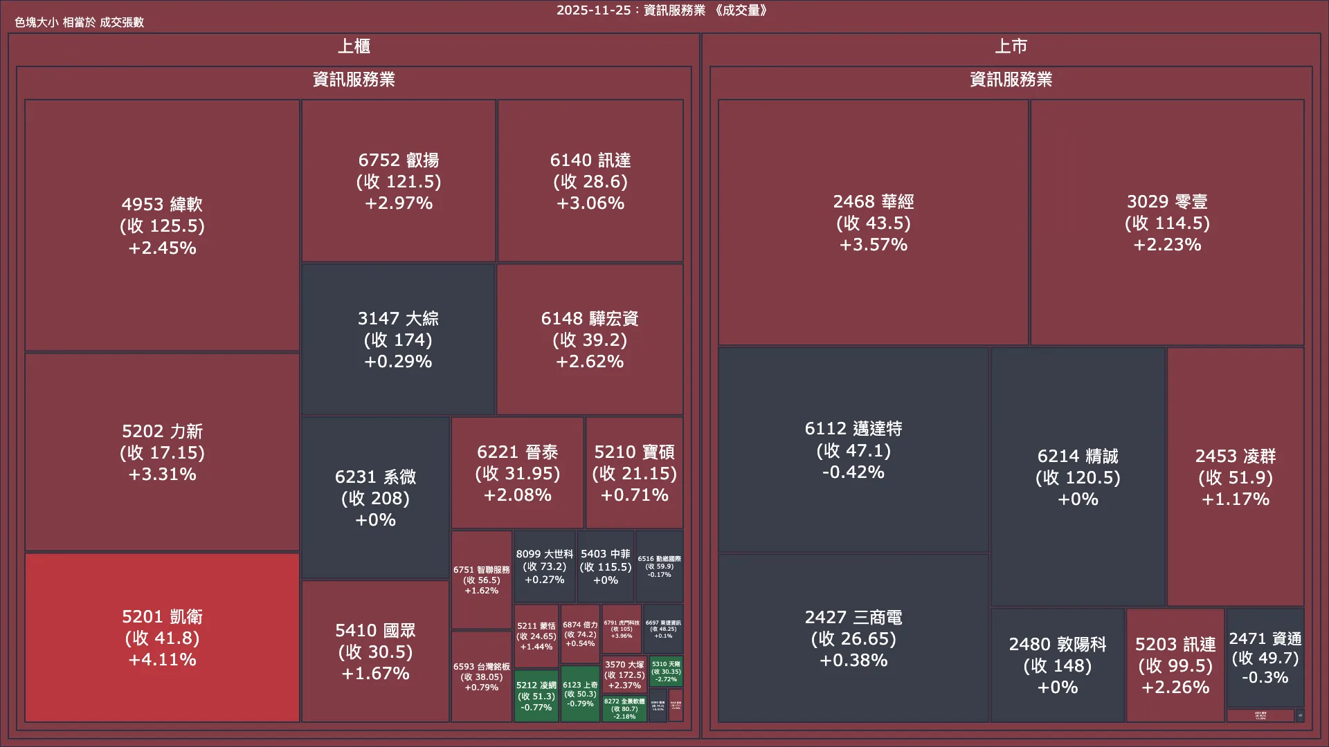 2025-11-25：資訊服務業成交量、漲跌幅與買賣超