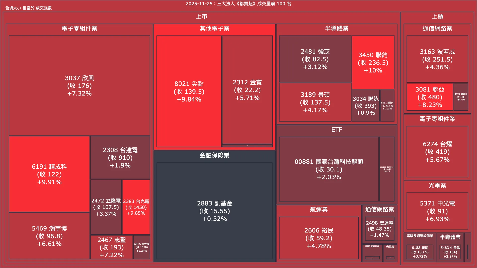 2025-11-25：三大法人《都買超》《都賣超》