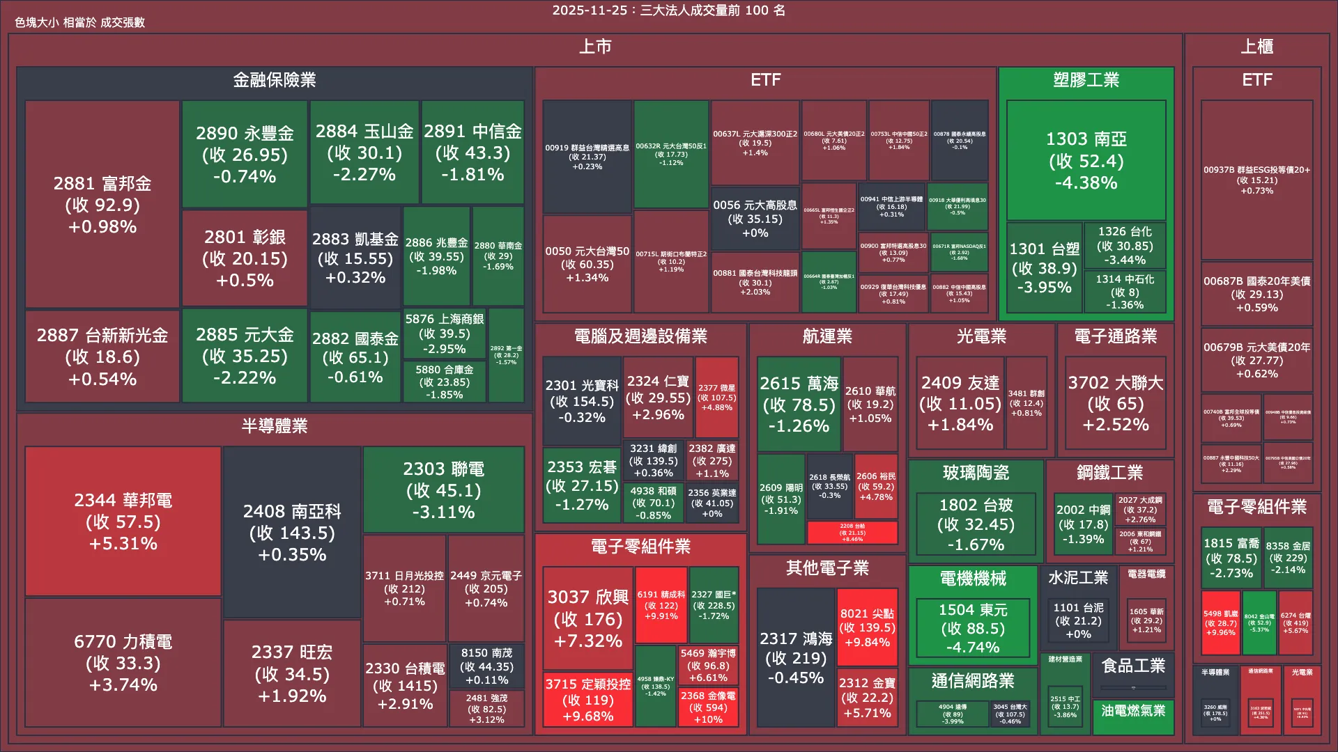 2025-11-25：三大法人成交量與買賣超
